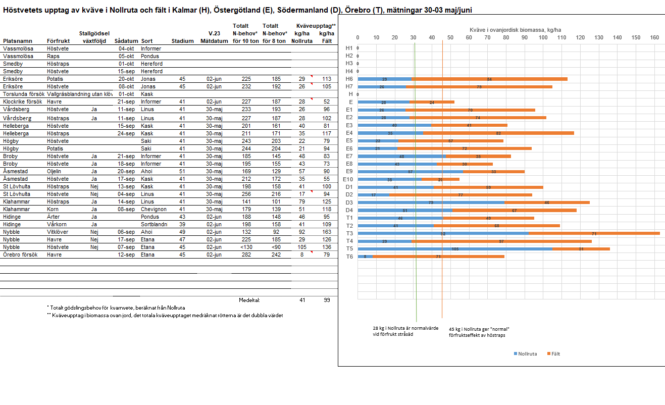 Diagram Öst vecka 23