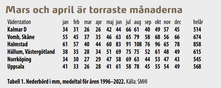 Tabell över nederbörd