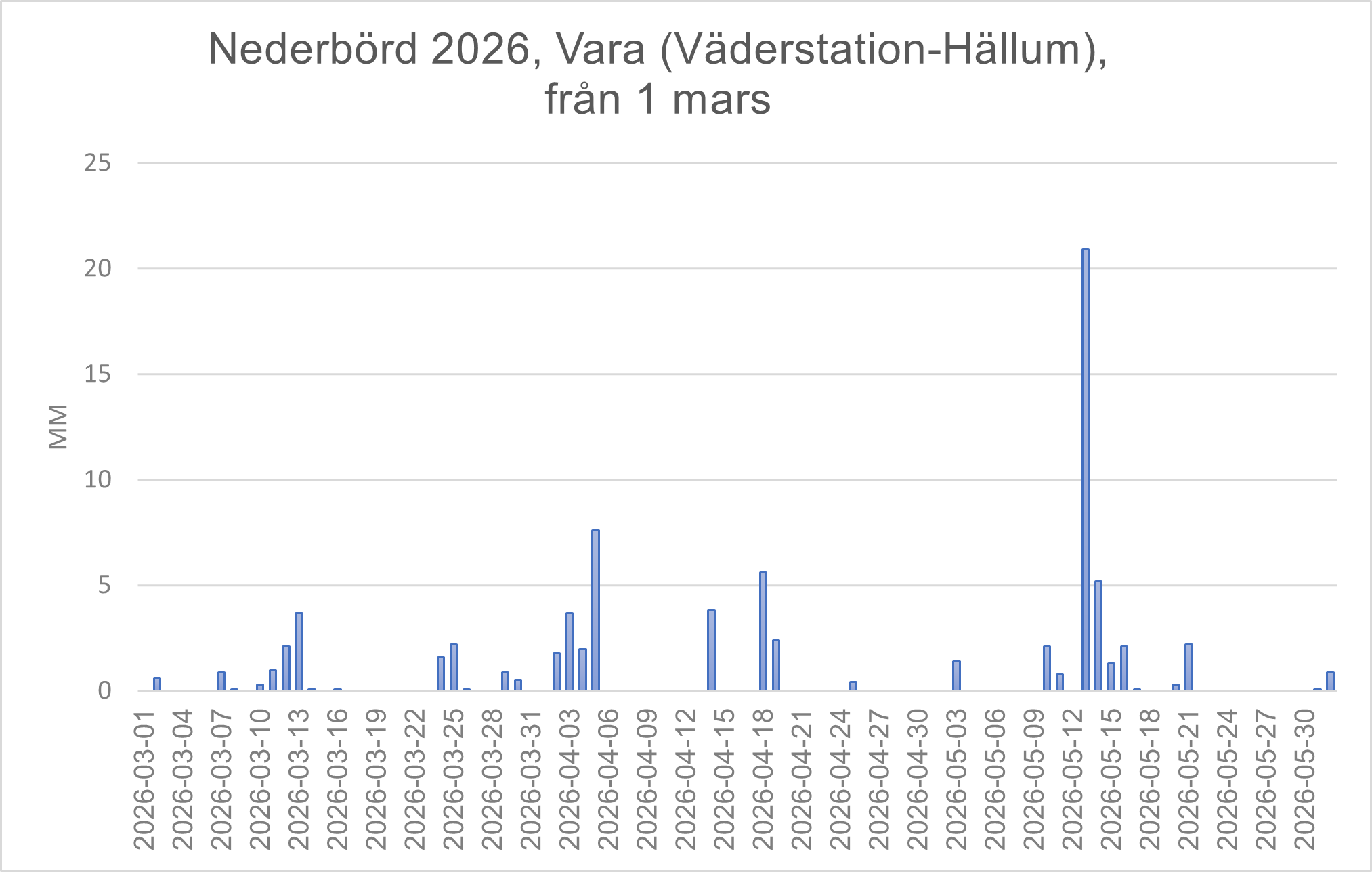 Vara väder