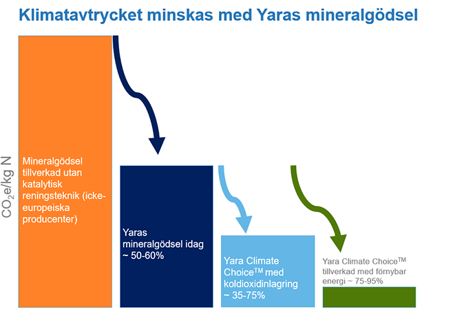 Diagram som visar effekten av gödsel med lägre klimatavtryck