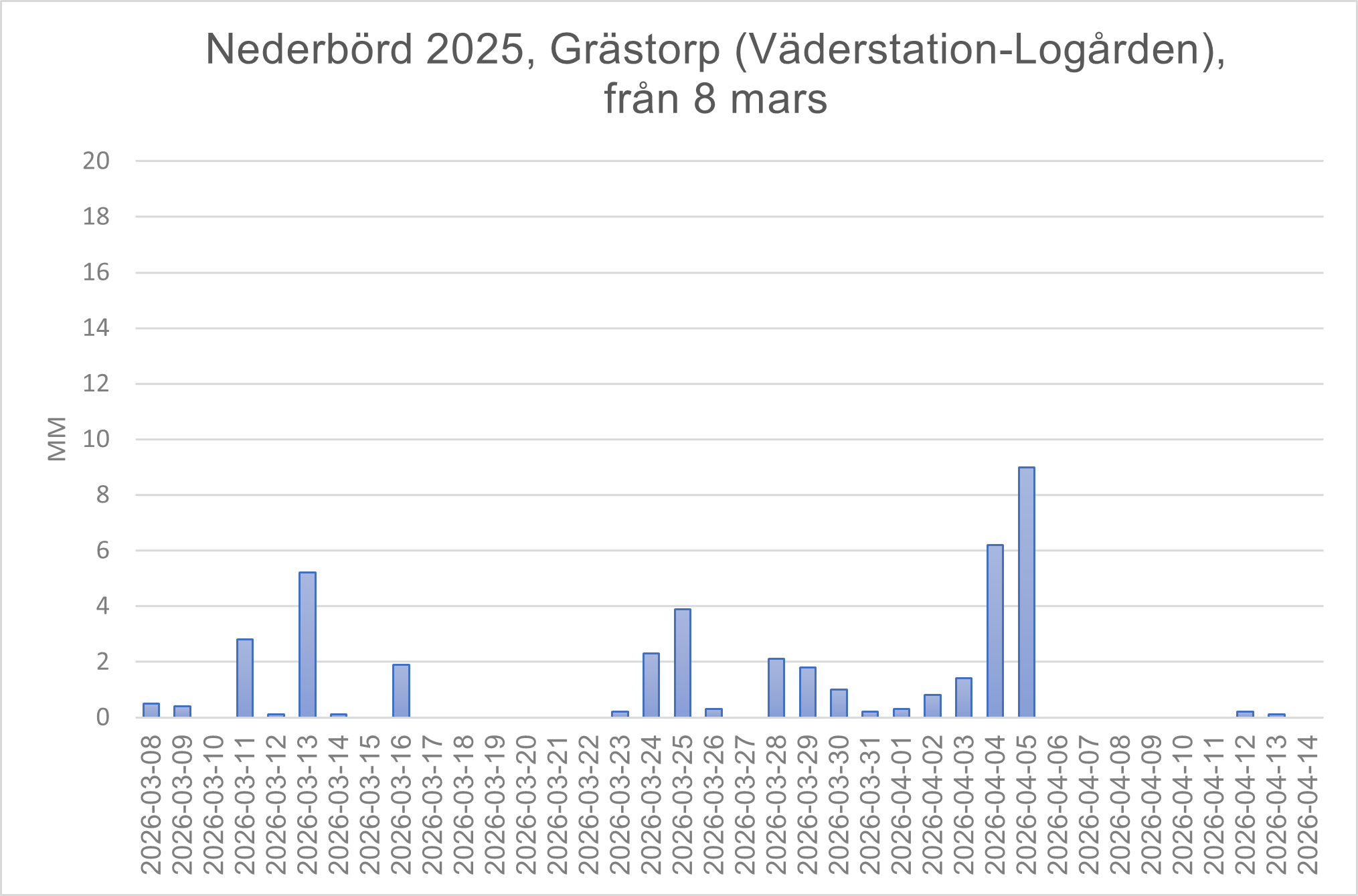 Väder Grästorp