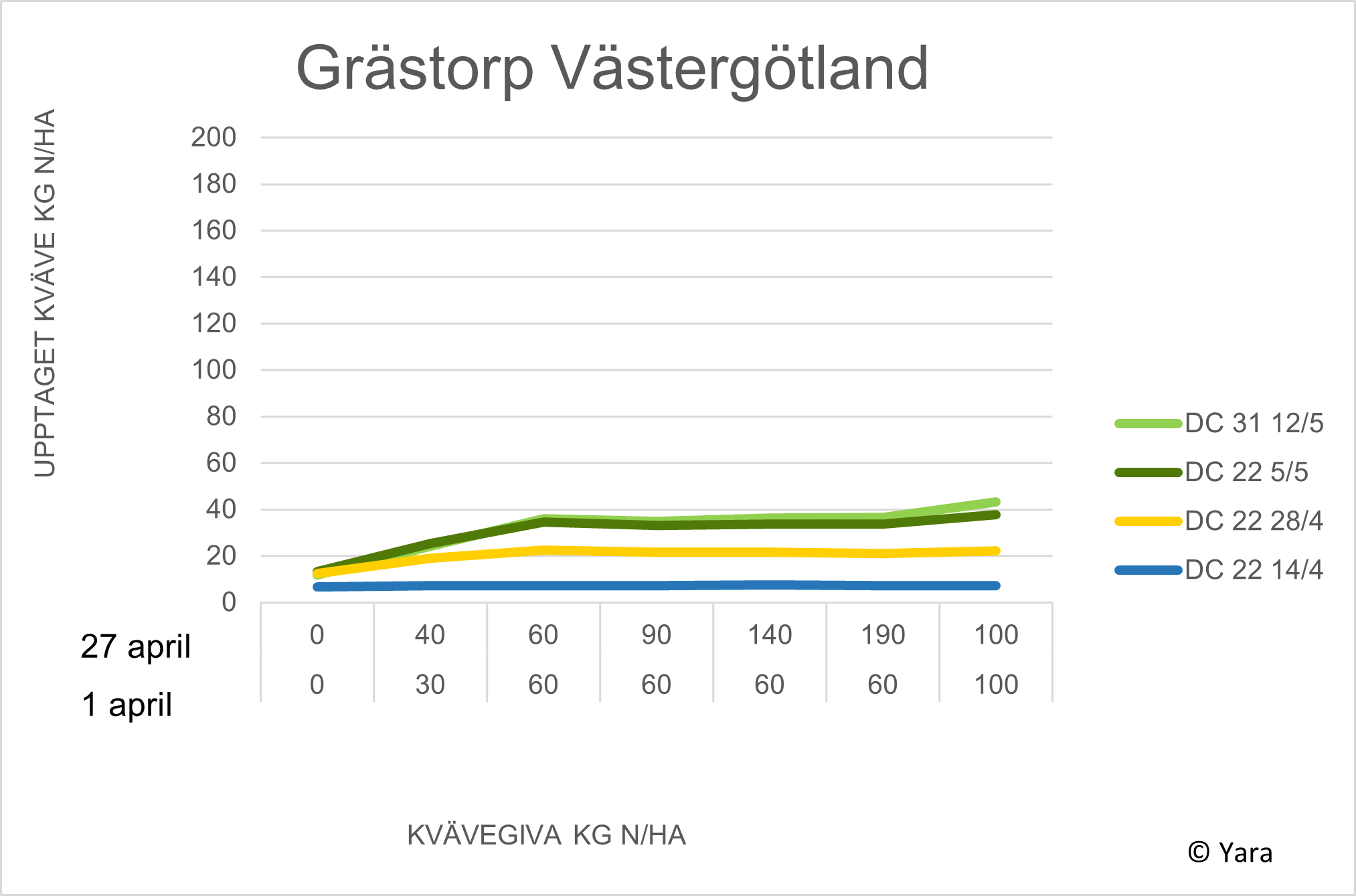 Grästorp diagram