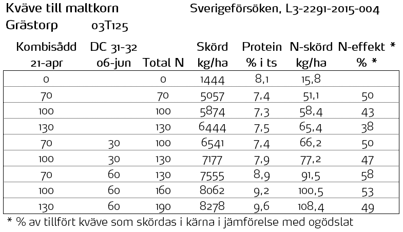 Tabell kväve till maltkorn.PNG