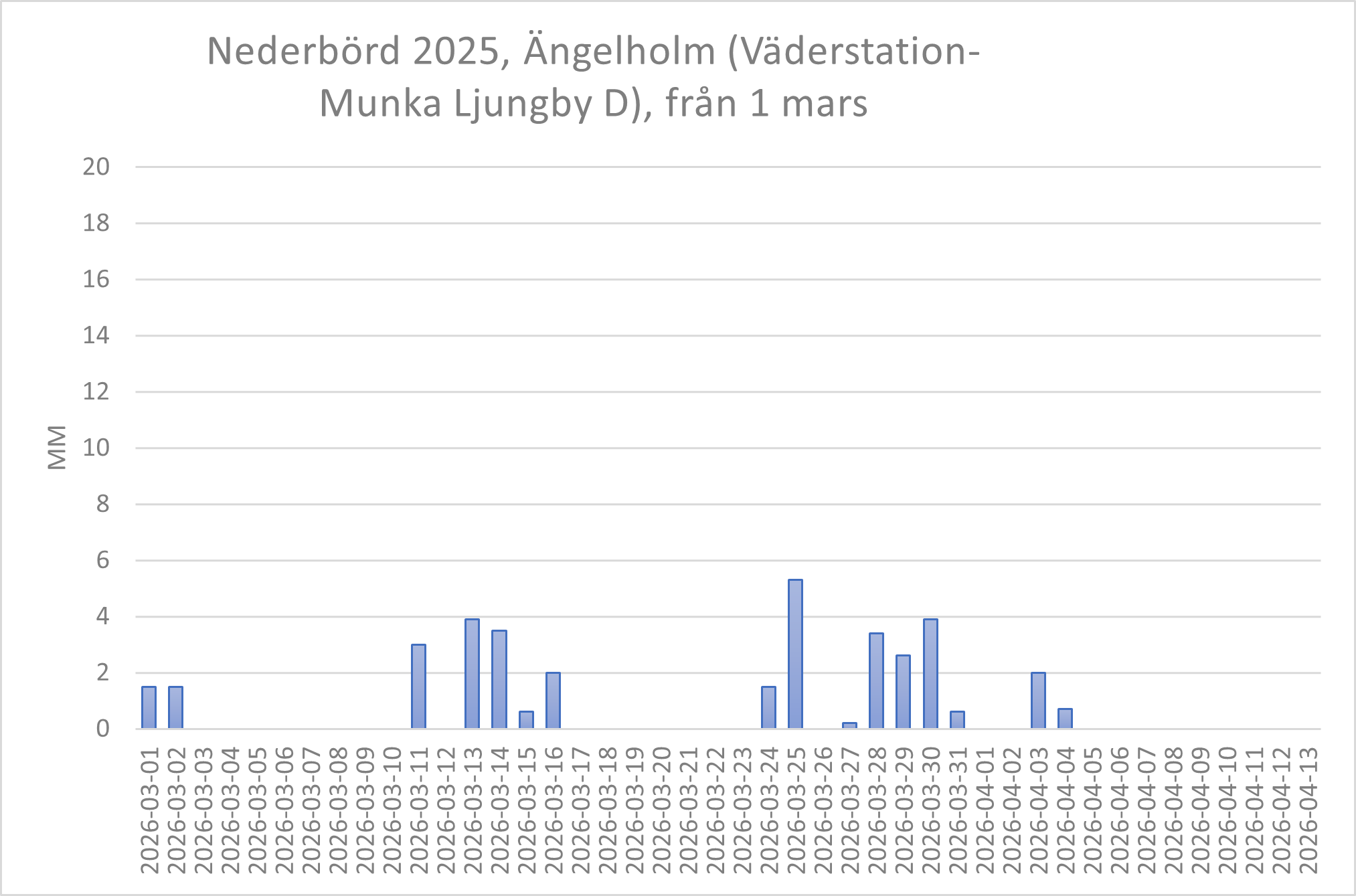 väder Ängelholm