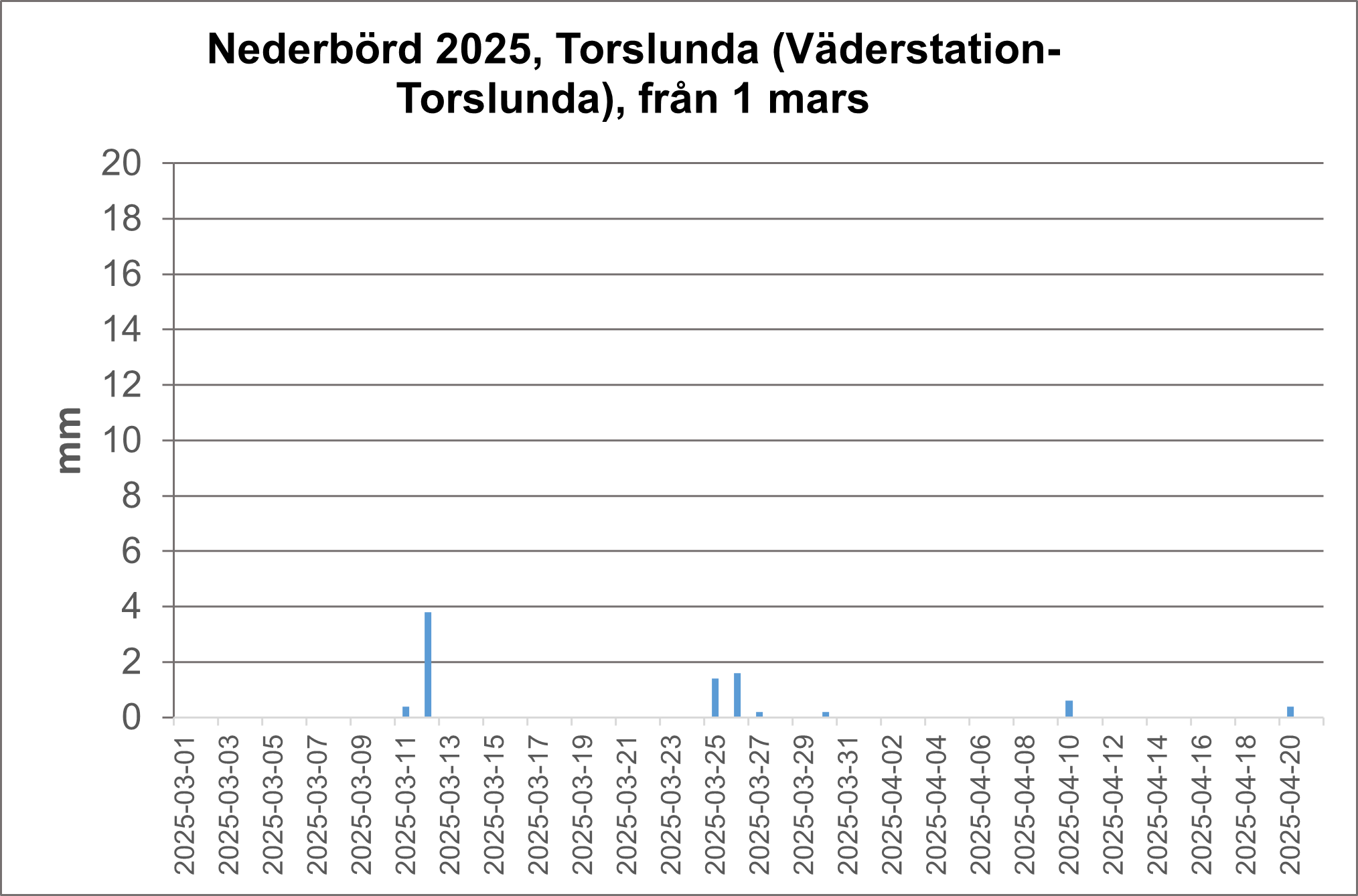 Diagram väder Torslunda