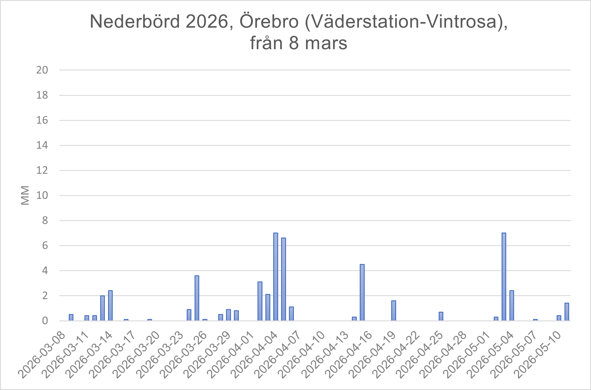 Väder Vintrosa