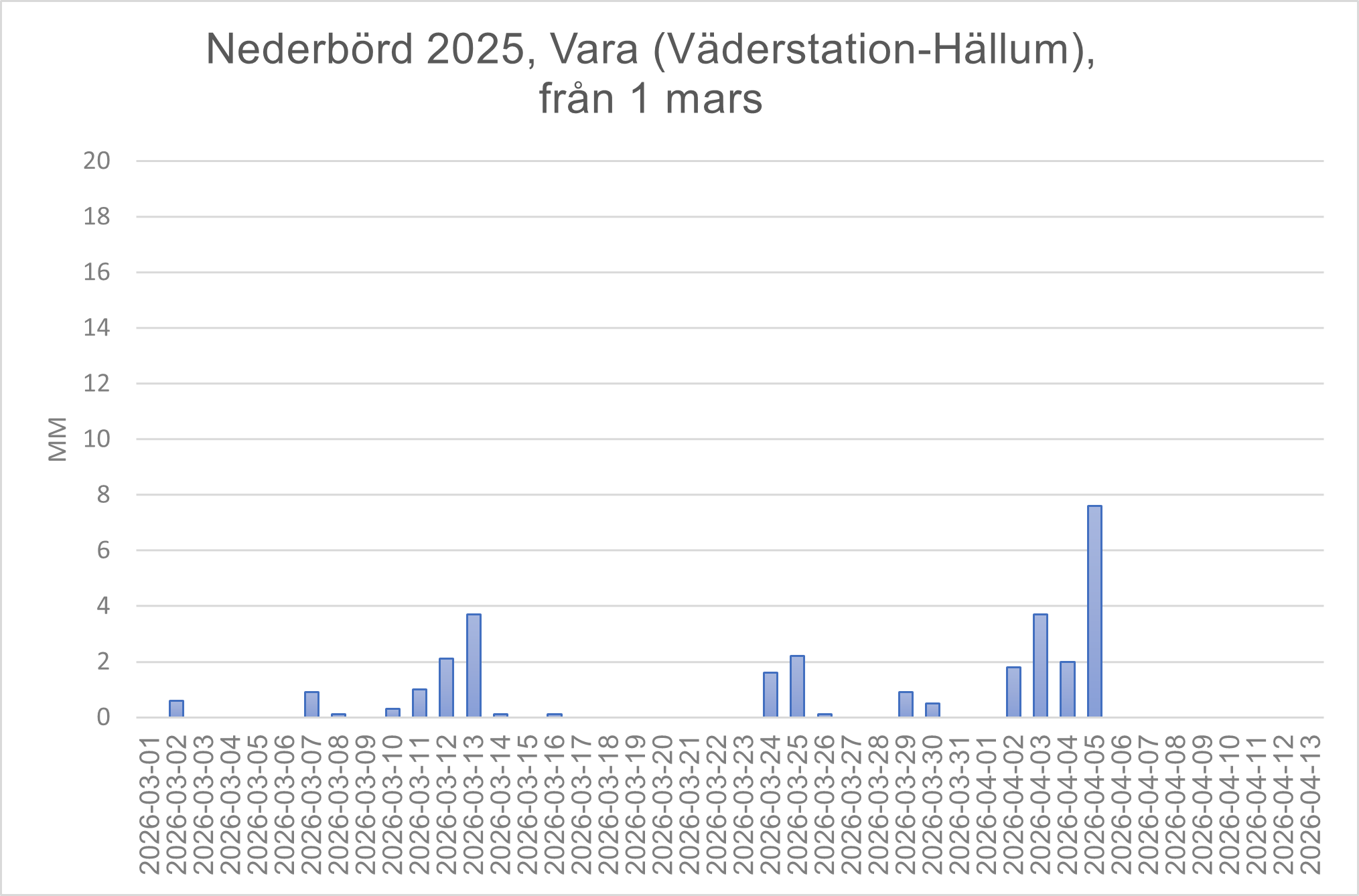 Väder Vara