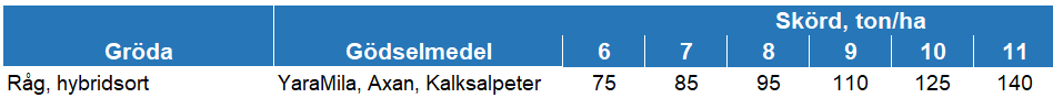 Tabell kvävegödsling råg