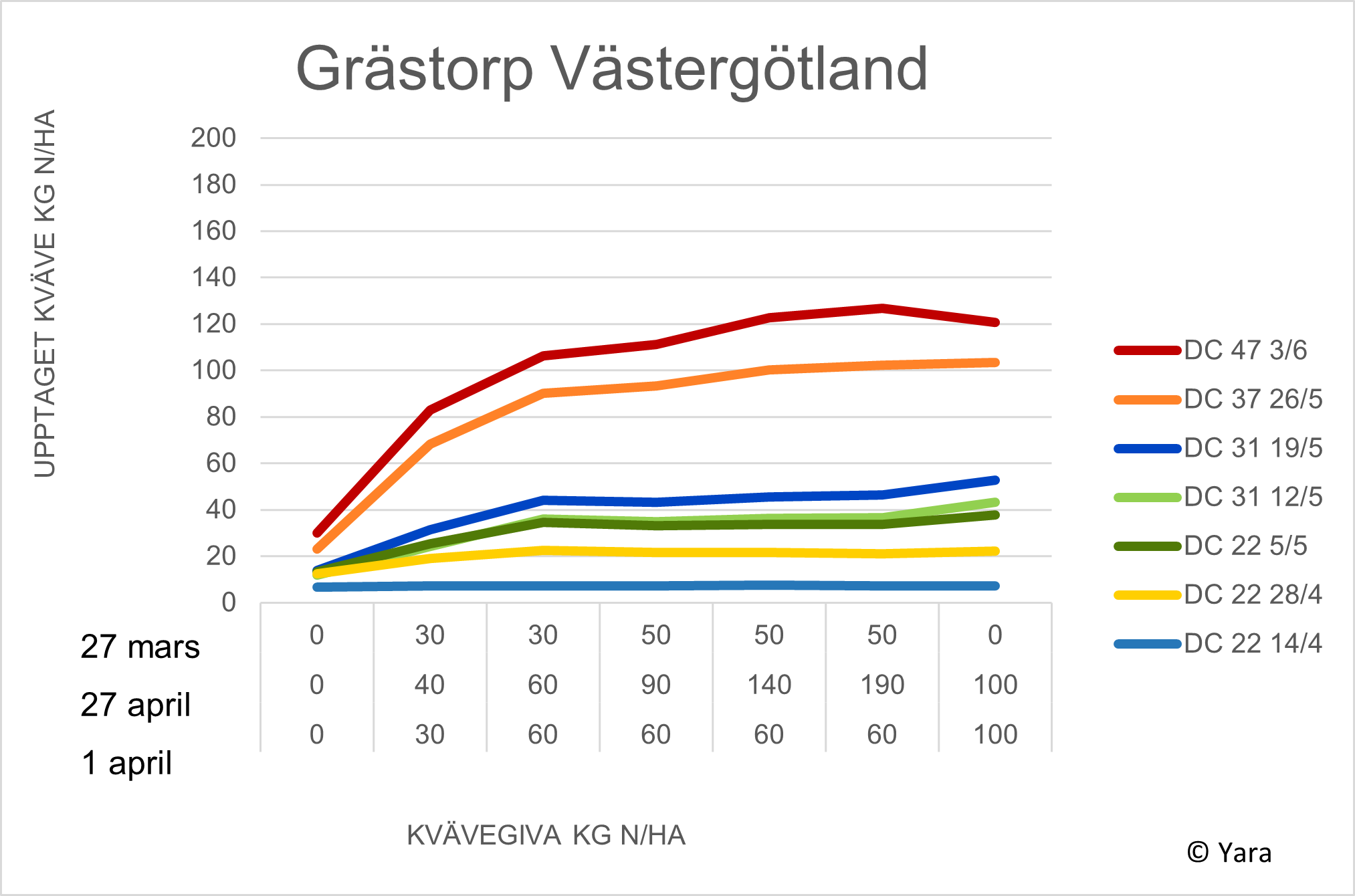 Grästorp diagram