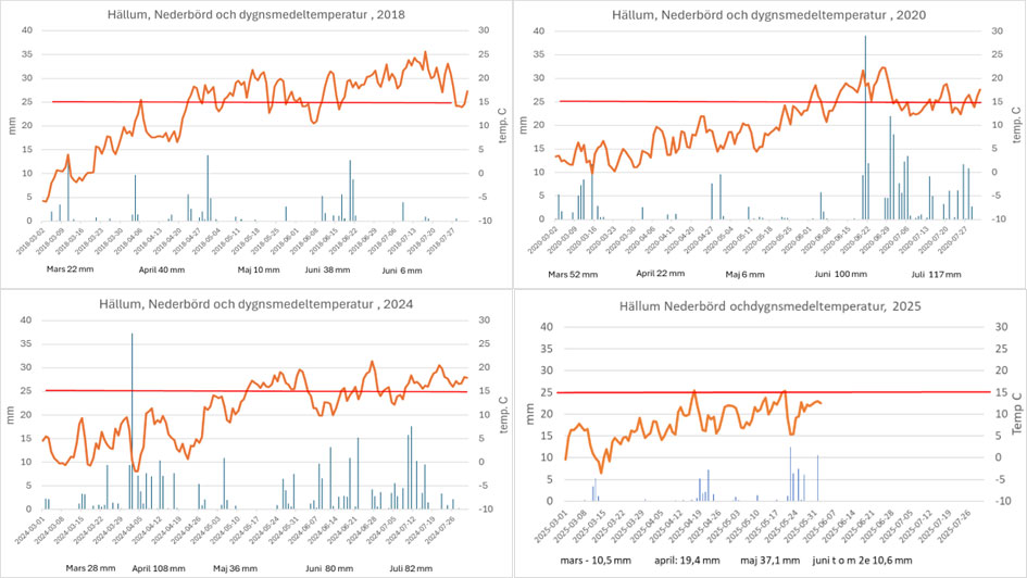 Diagram flerårsjämförelse
