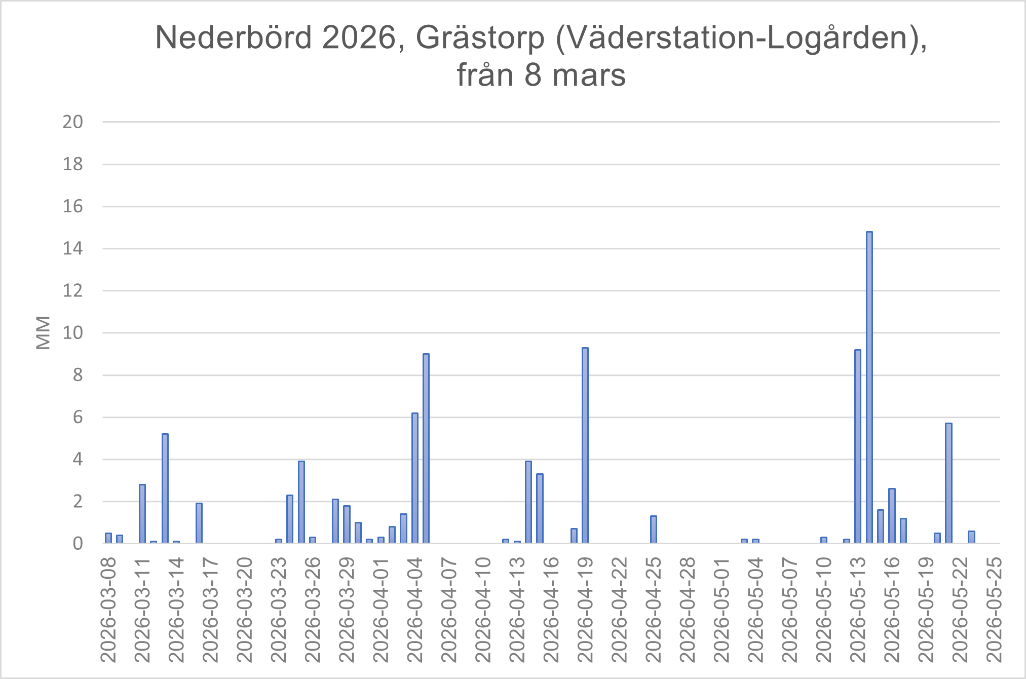 Väder Grästorp