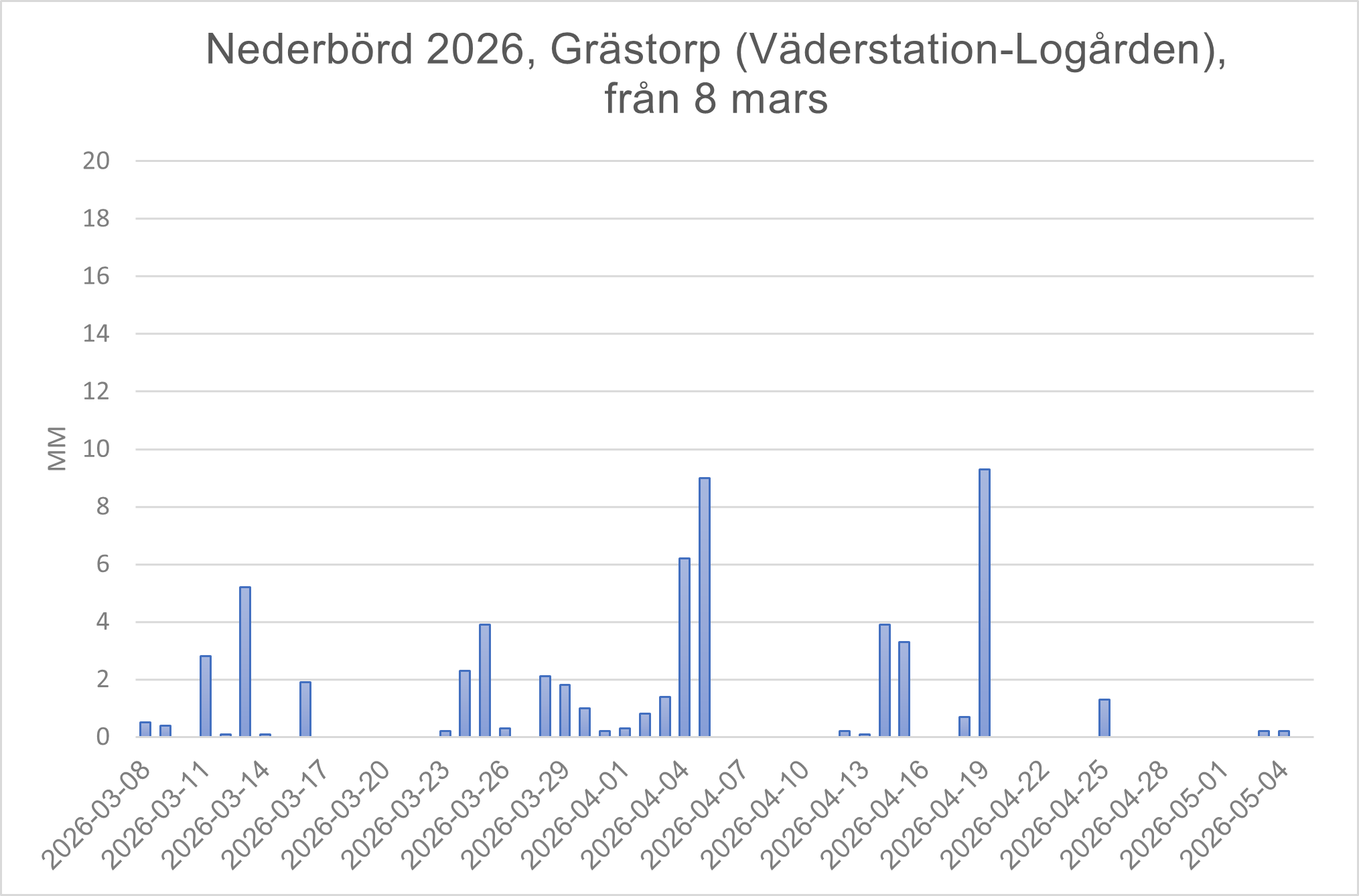 Väder Grästorp
