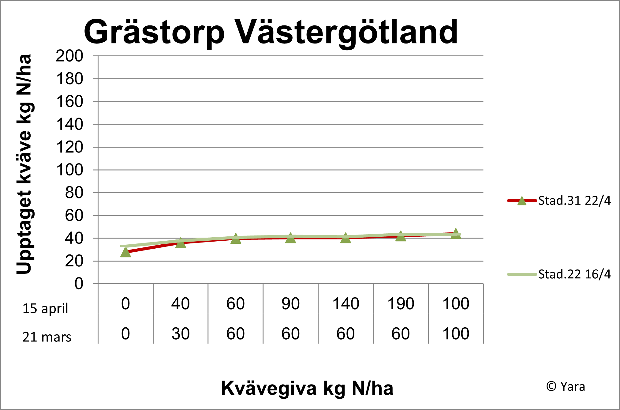 Grästorp diagram