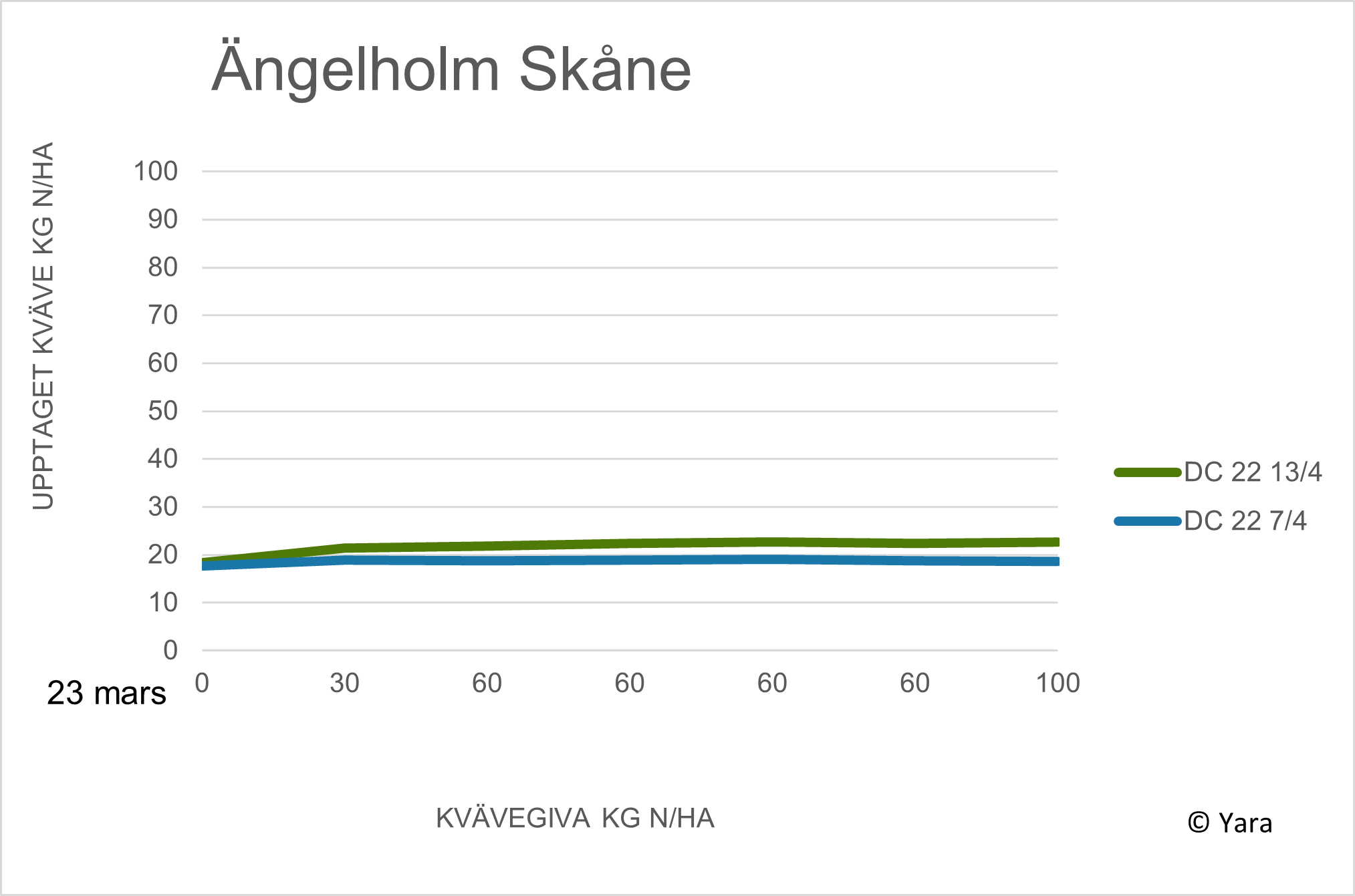 diagram i Ängelholm
