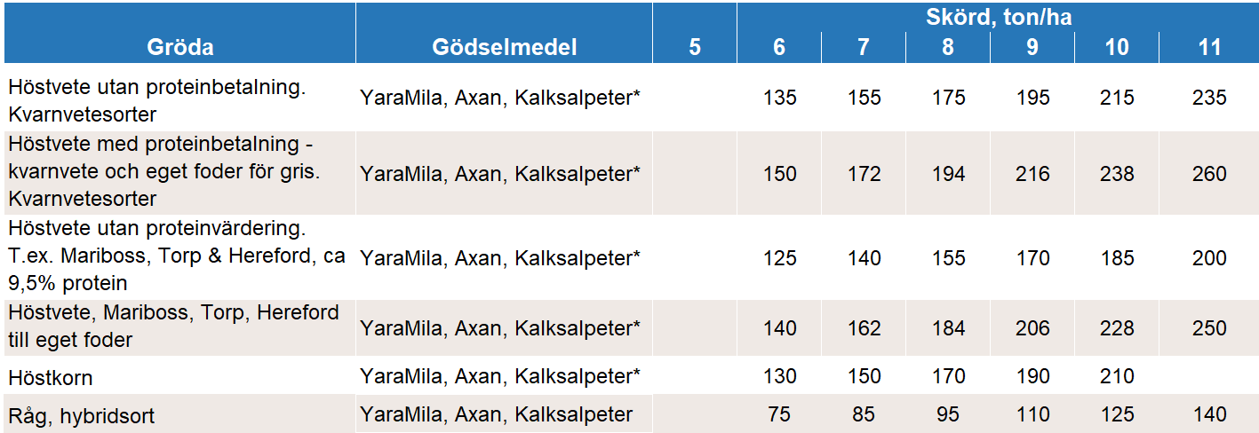 Tabell över kväverekommendationer