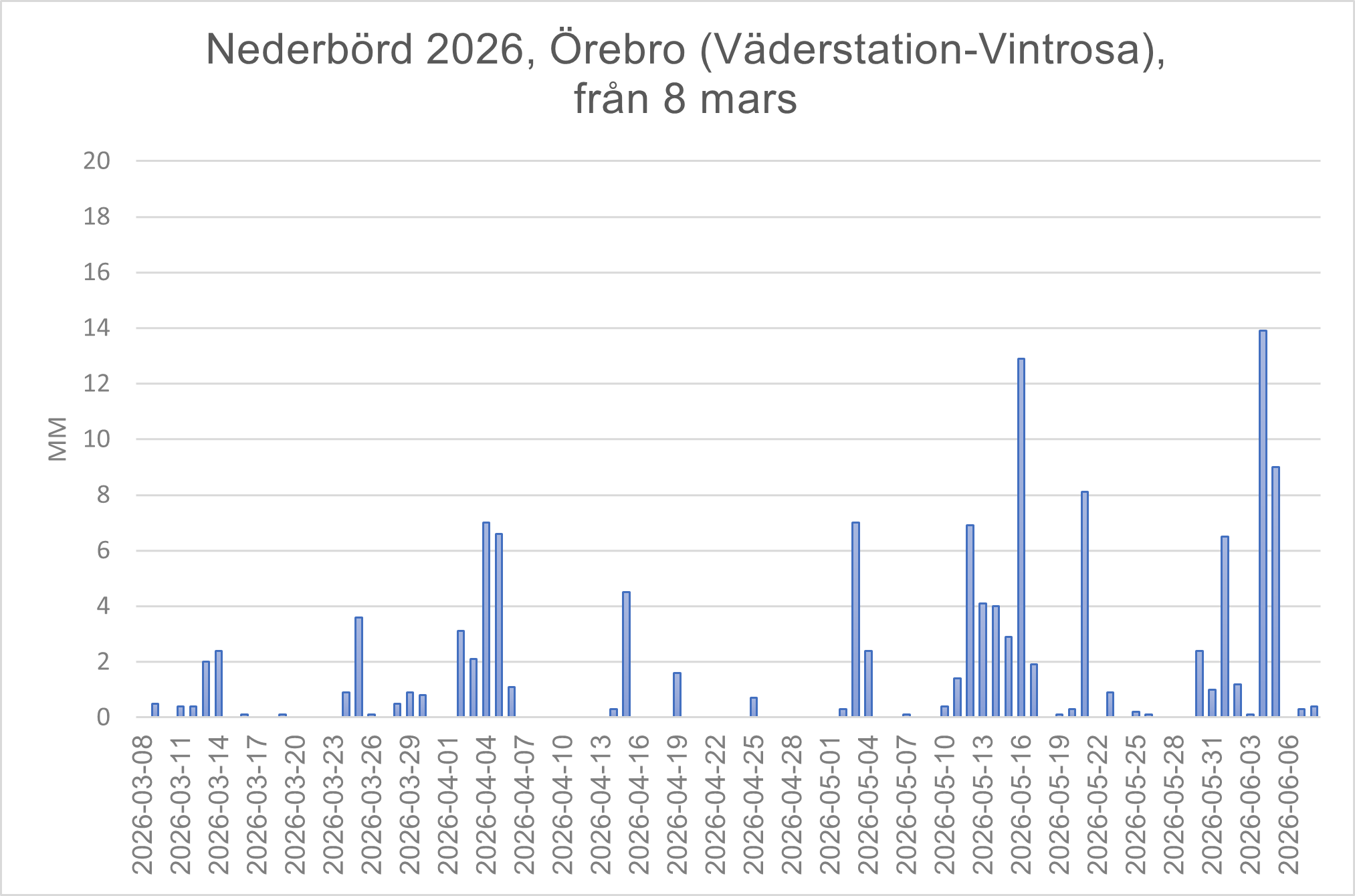 Väder Vintrosa