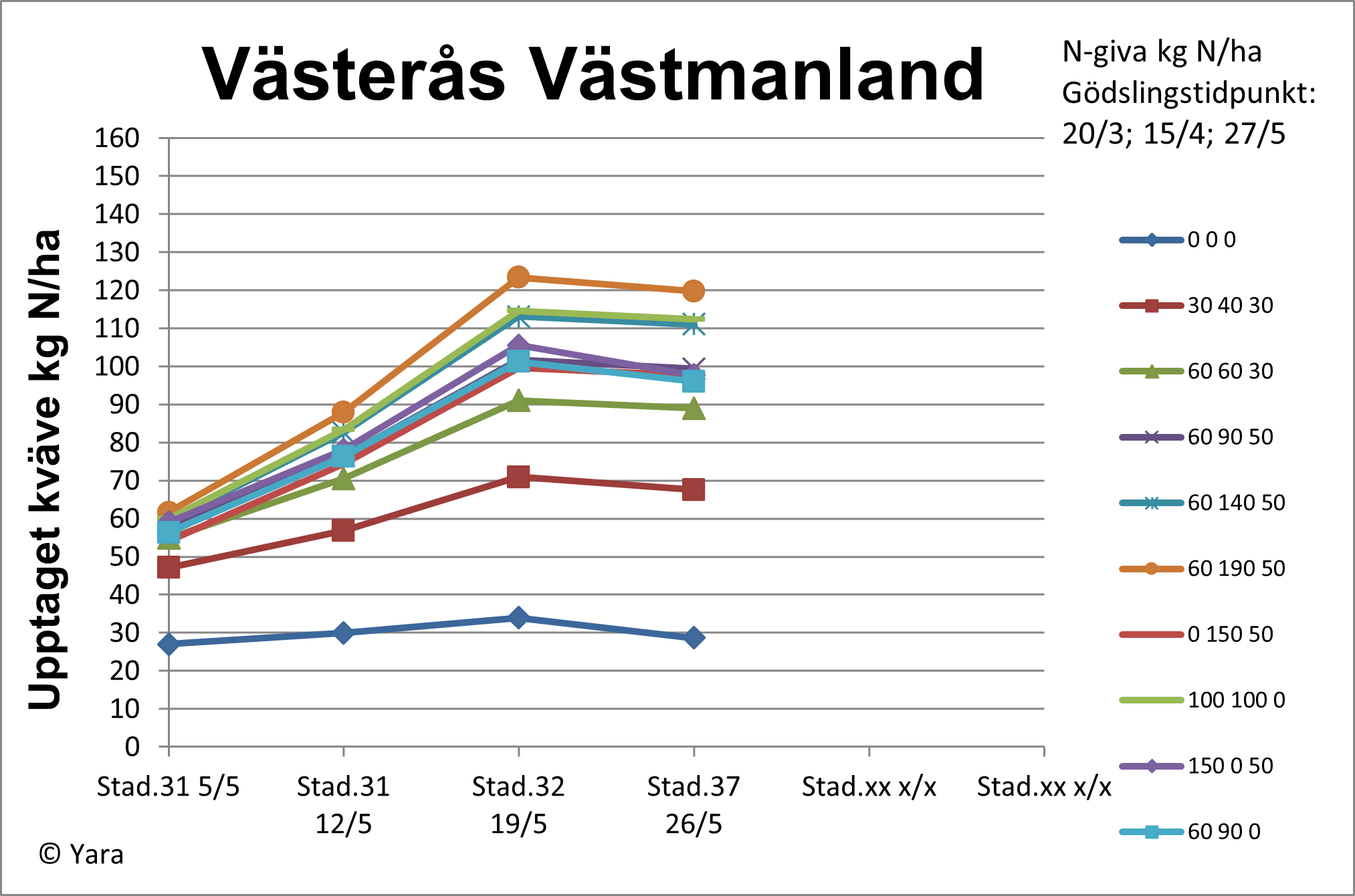 Diagram 2 vecka 22 i Västerås