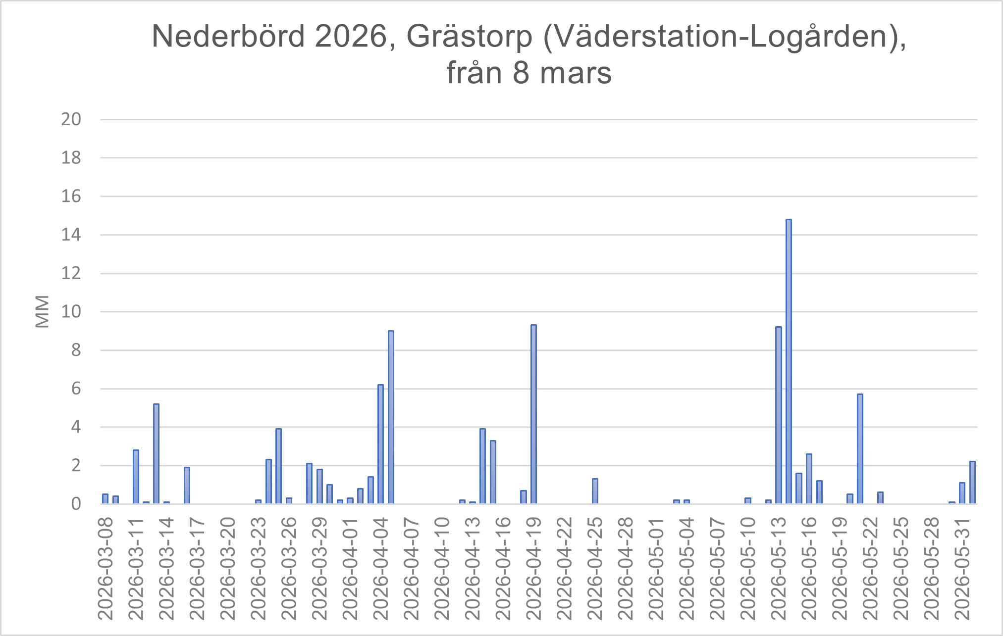 Väder Grästorp