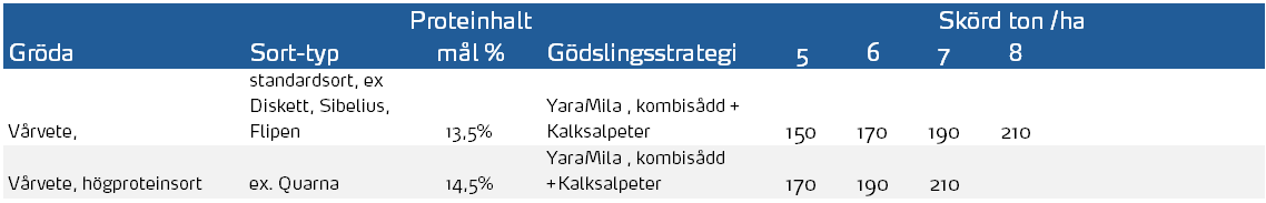 Tabell v&aring;rvete