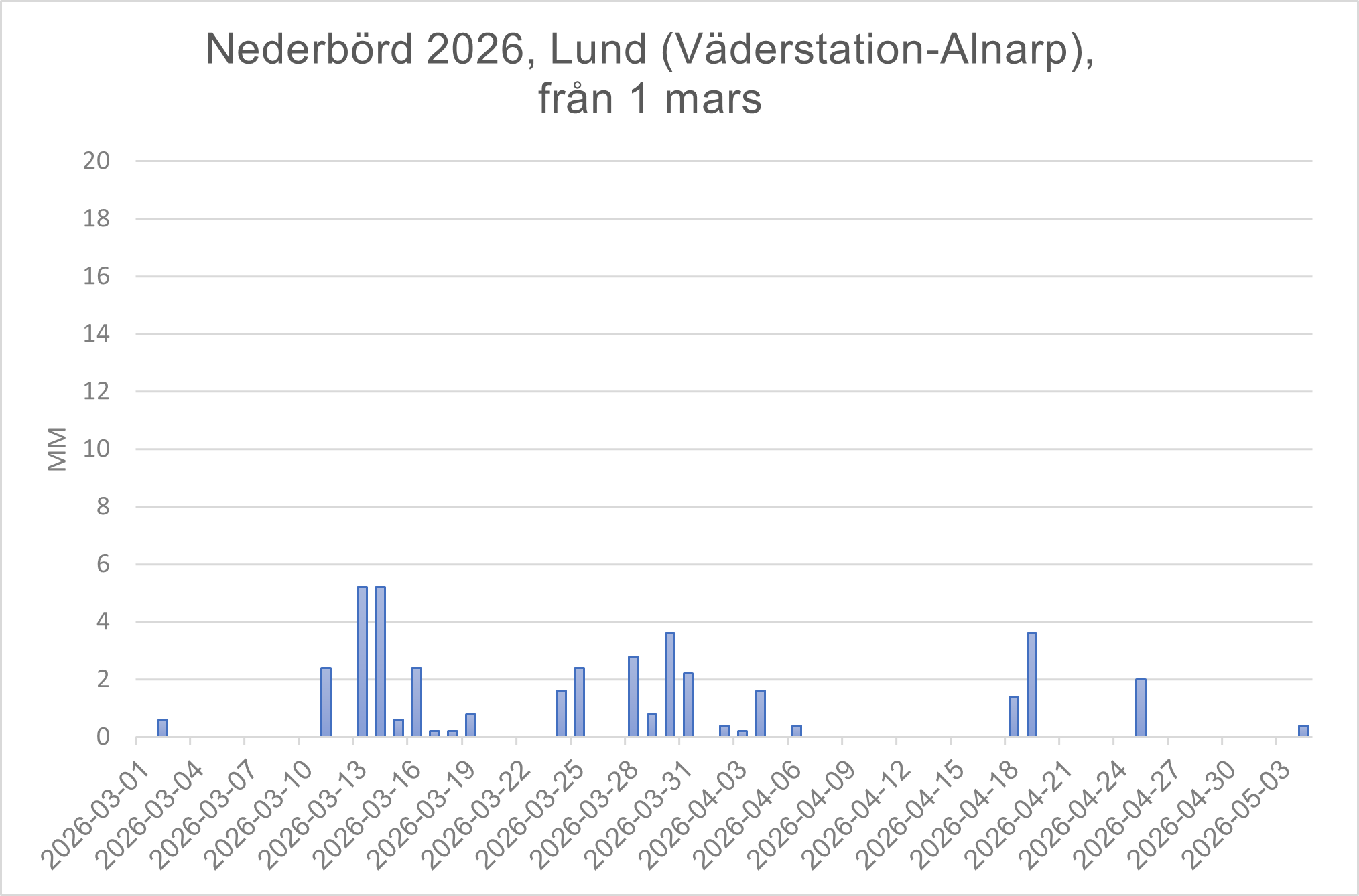 Väder Lund