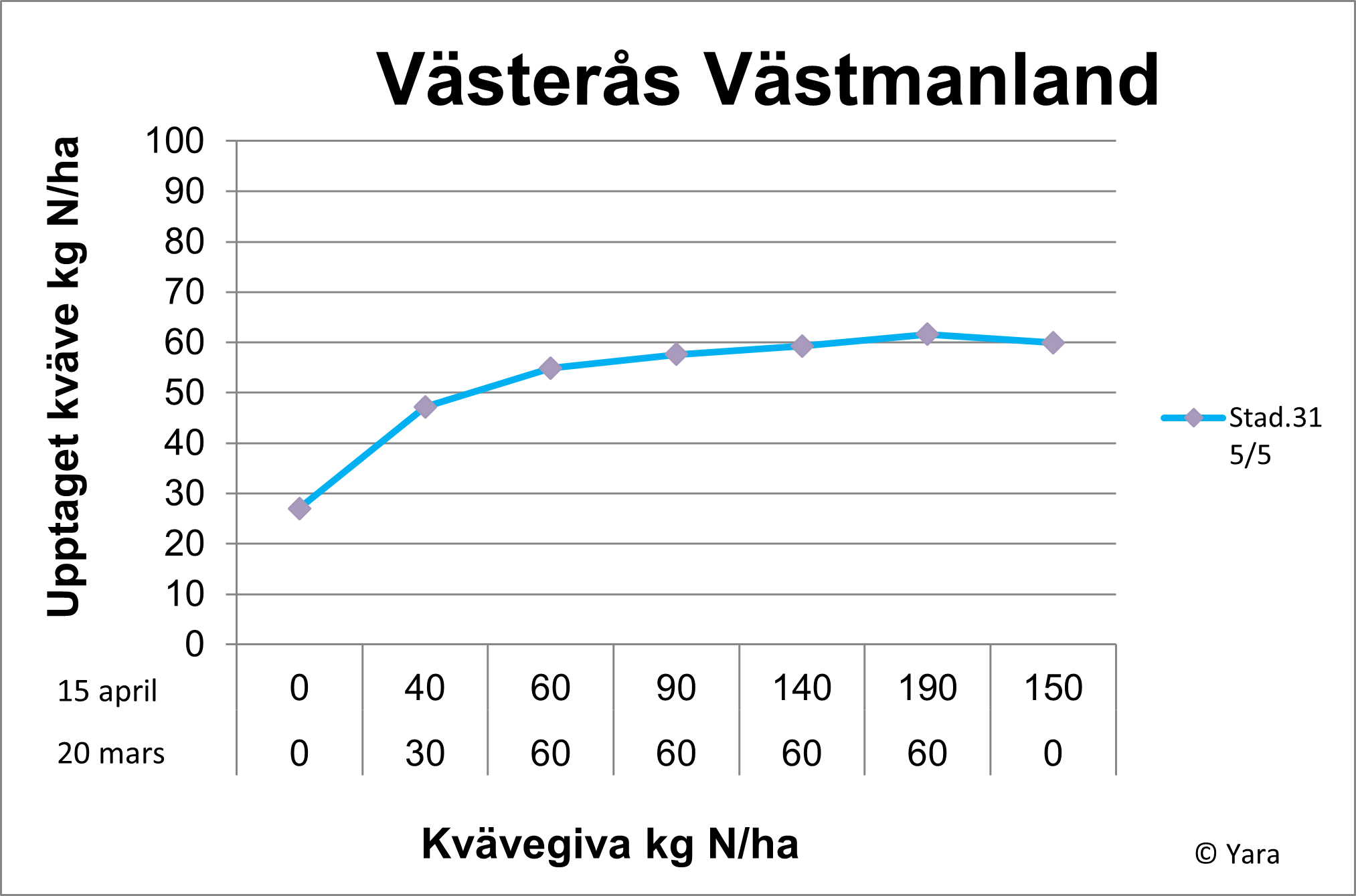 Västerås diagram