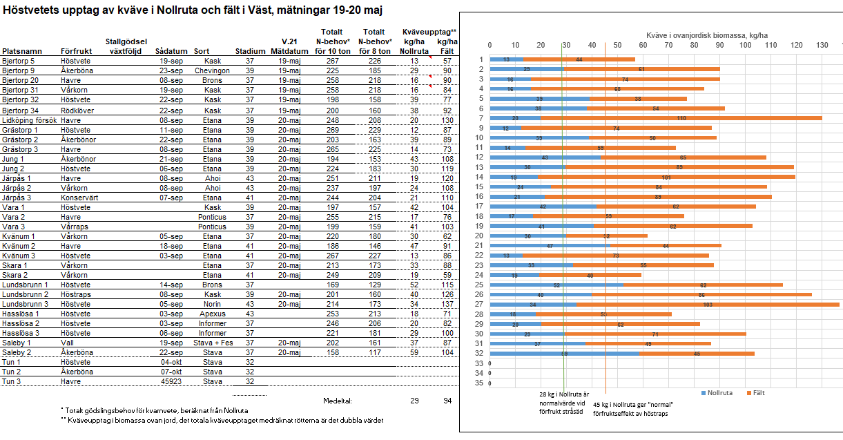 Diagram väst vecka 21