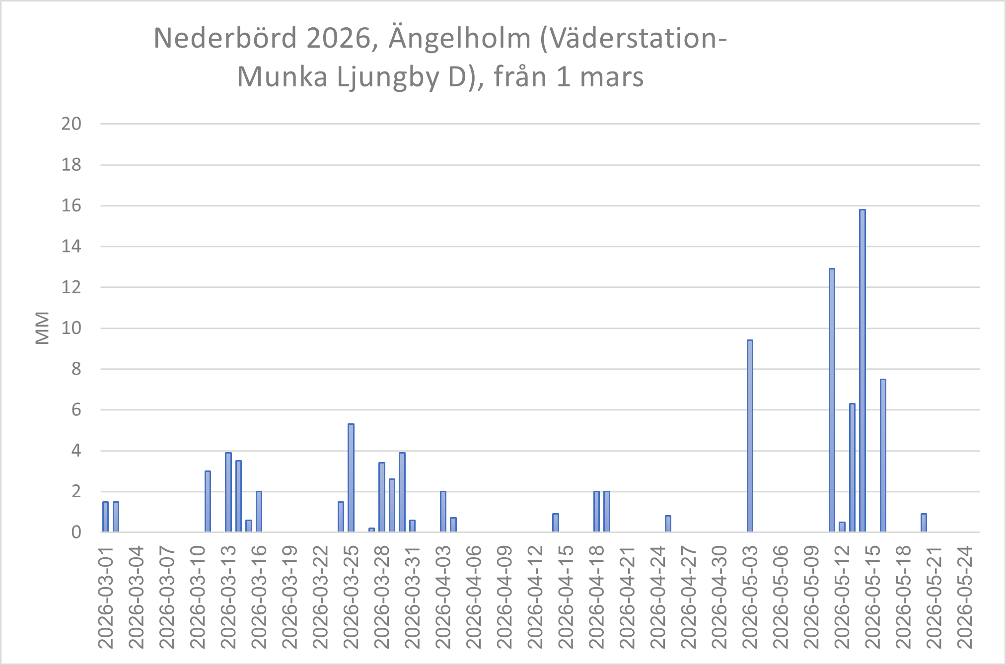Väder Ängelholm