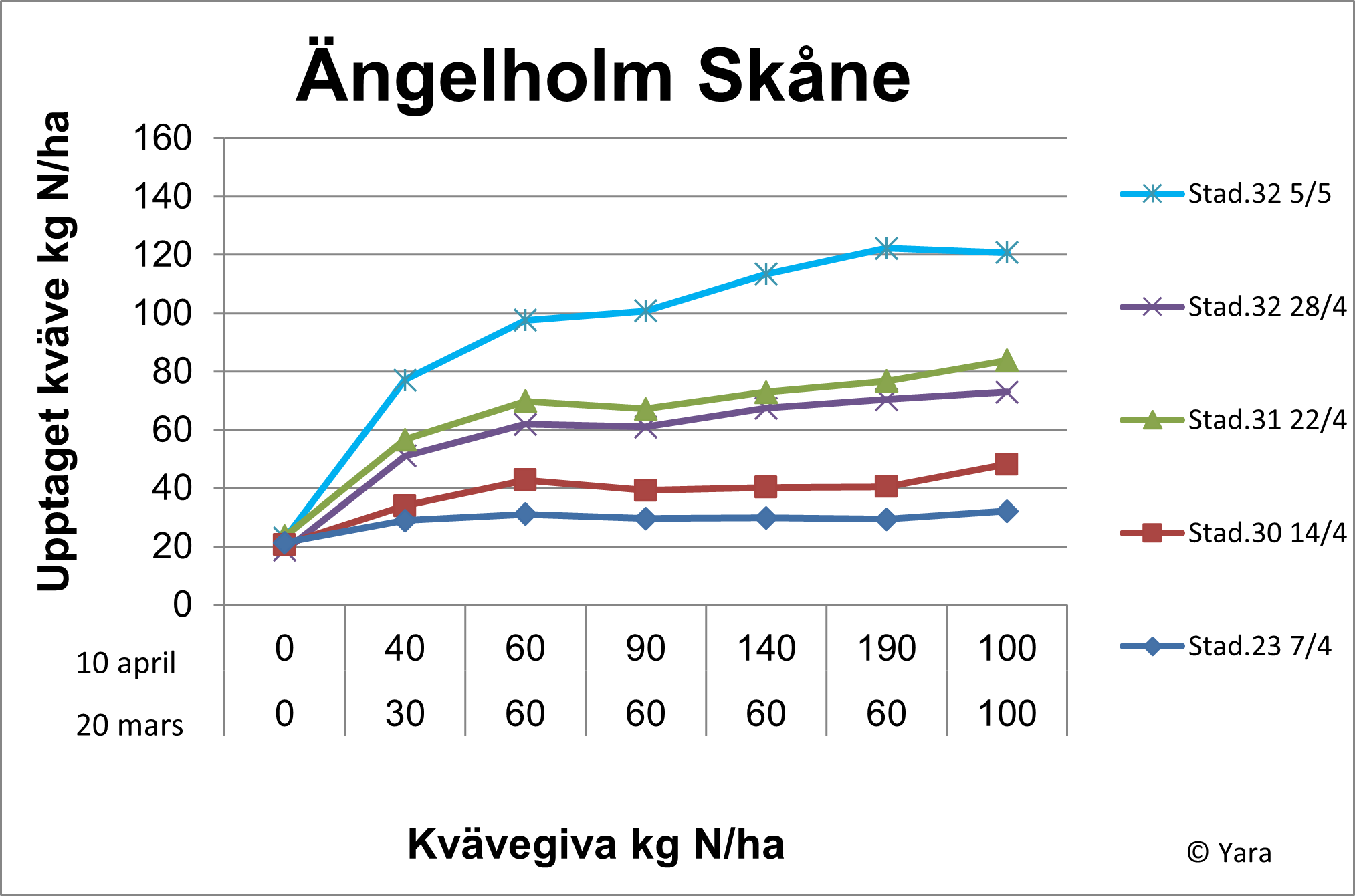 Ängelholm diagram
