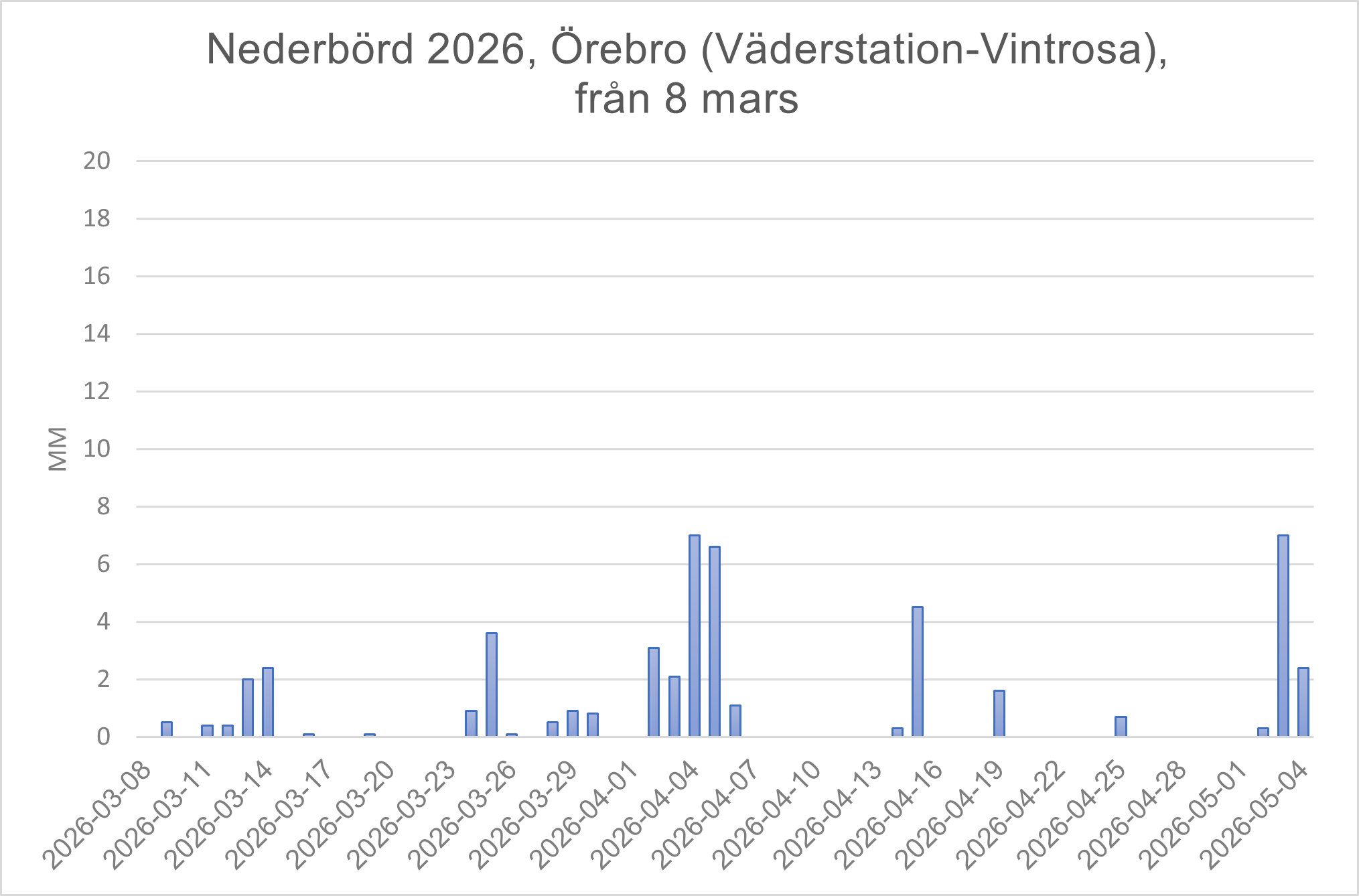 Väder Vintrosa
