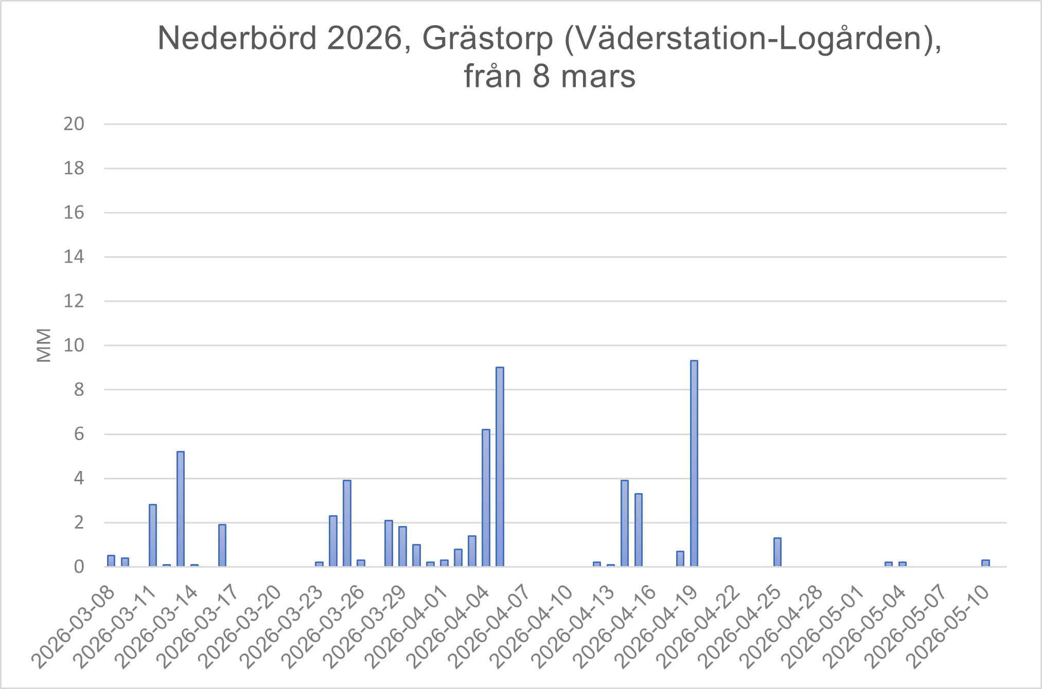 Väder Grästorp