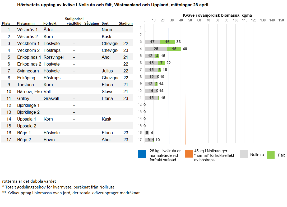 Diagram Mitt vecka 18