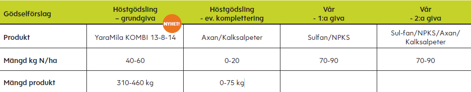Tabell oljeväxter gödsling
