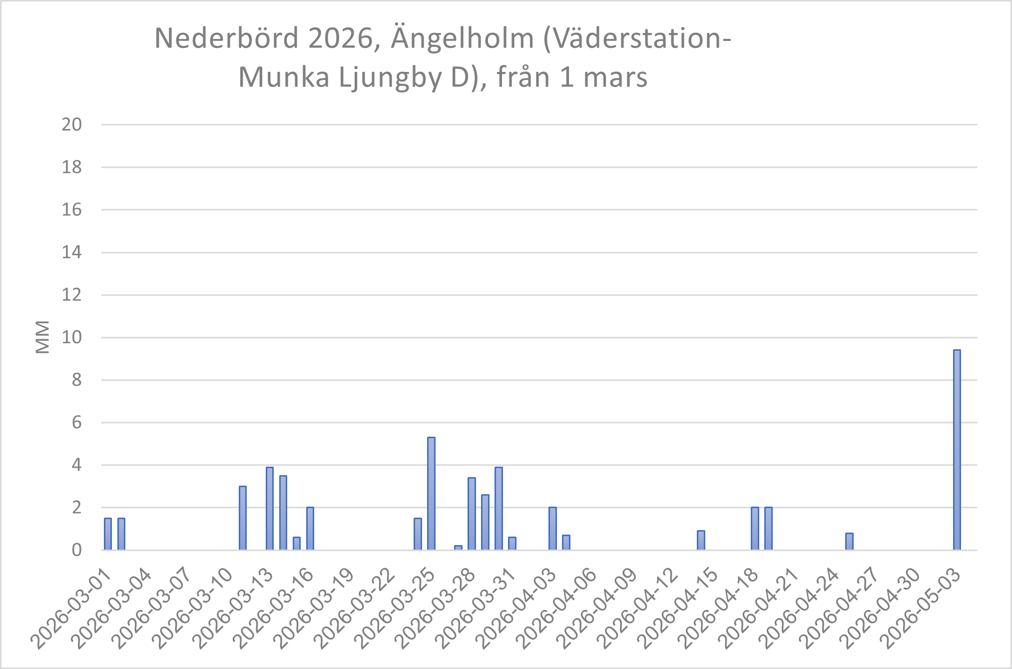 Väder Ängelholm