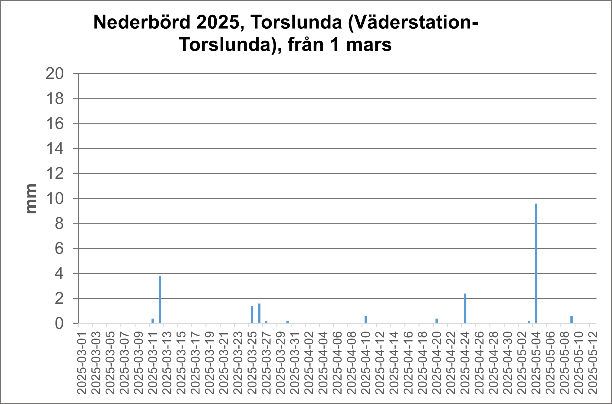Torslunda diagram