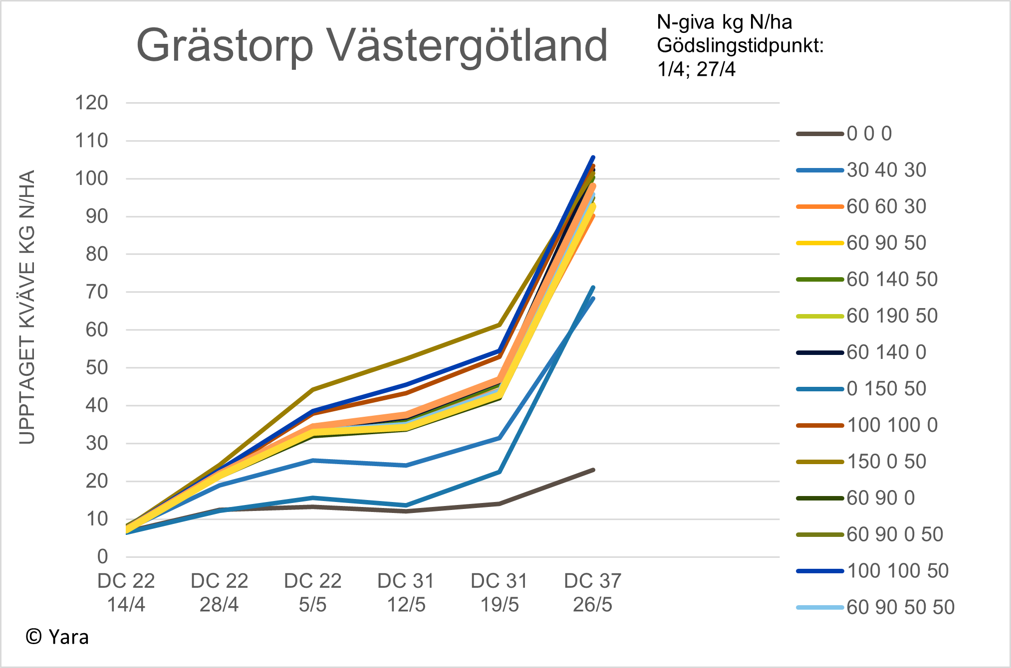 Diagram Gr&auml;storp vecka 22