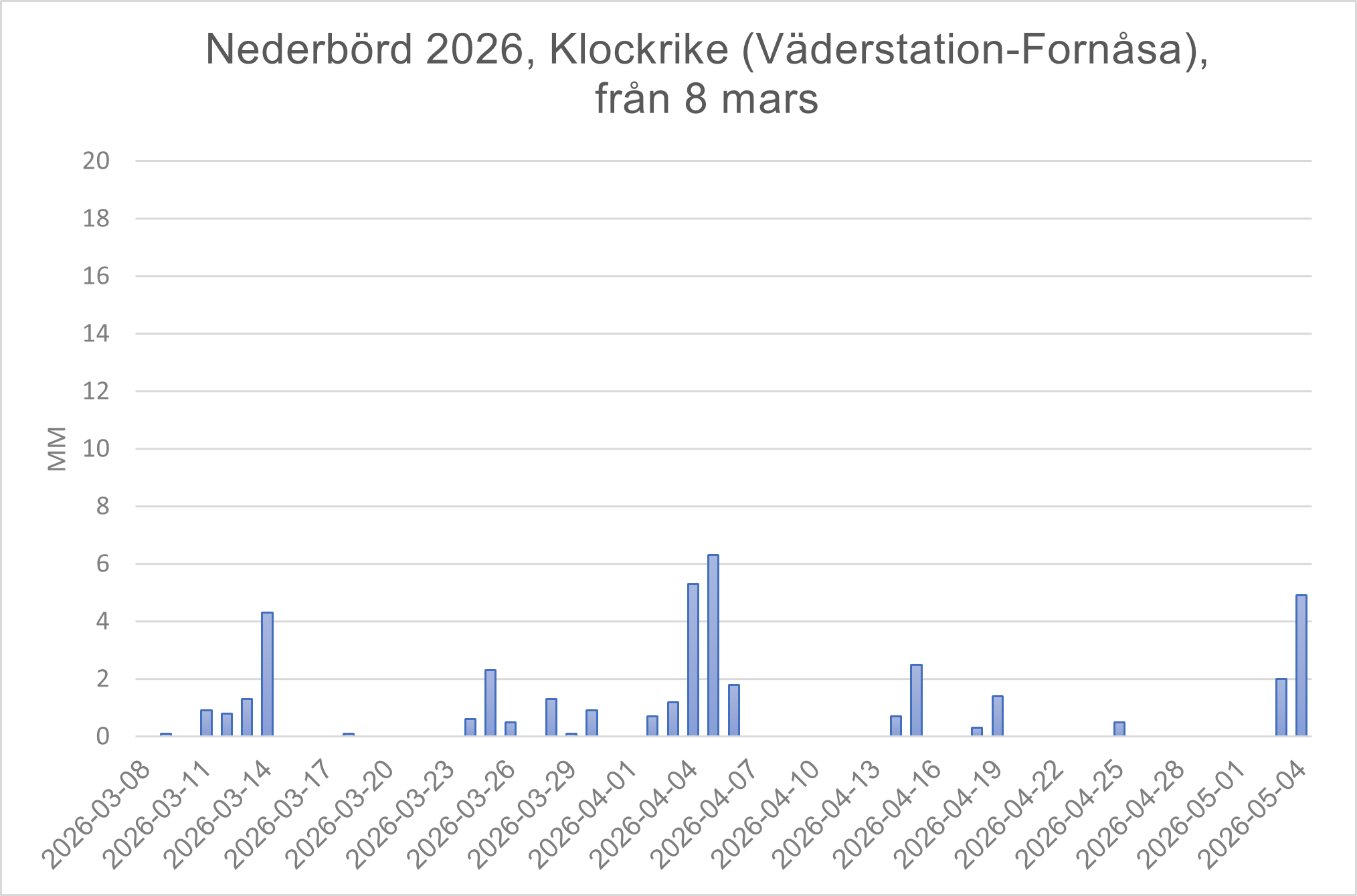 Väder Klockrike