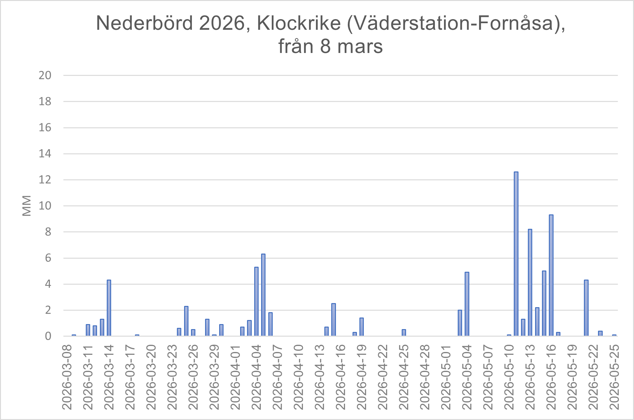 Väder Klockrike