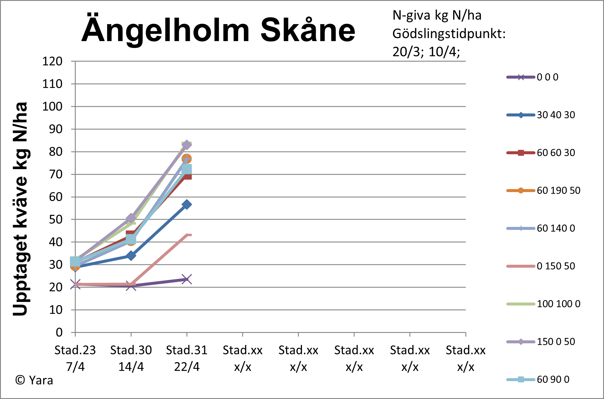 Ängelholm diagram 2