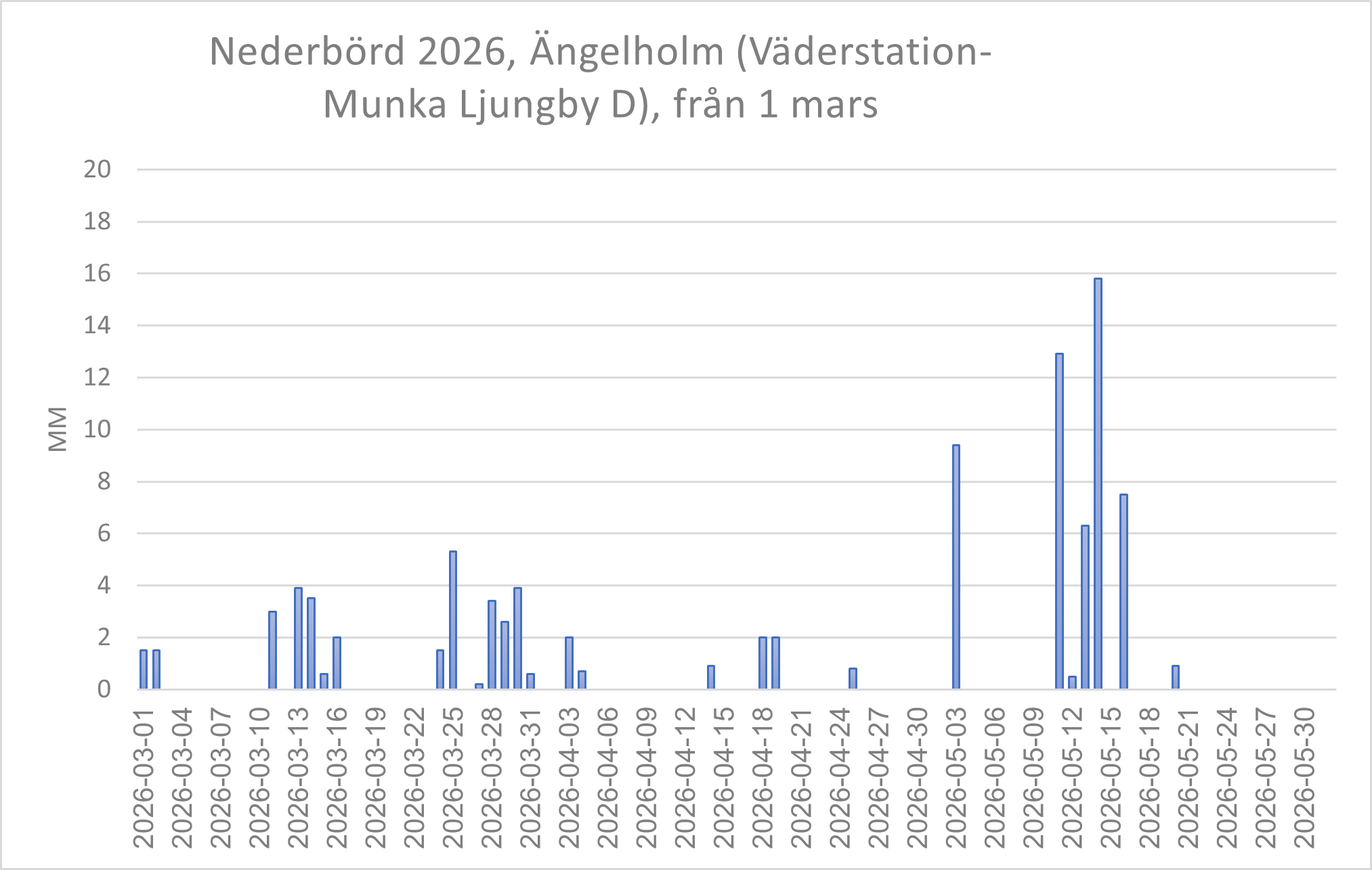 Väder Ängelholm