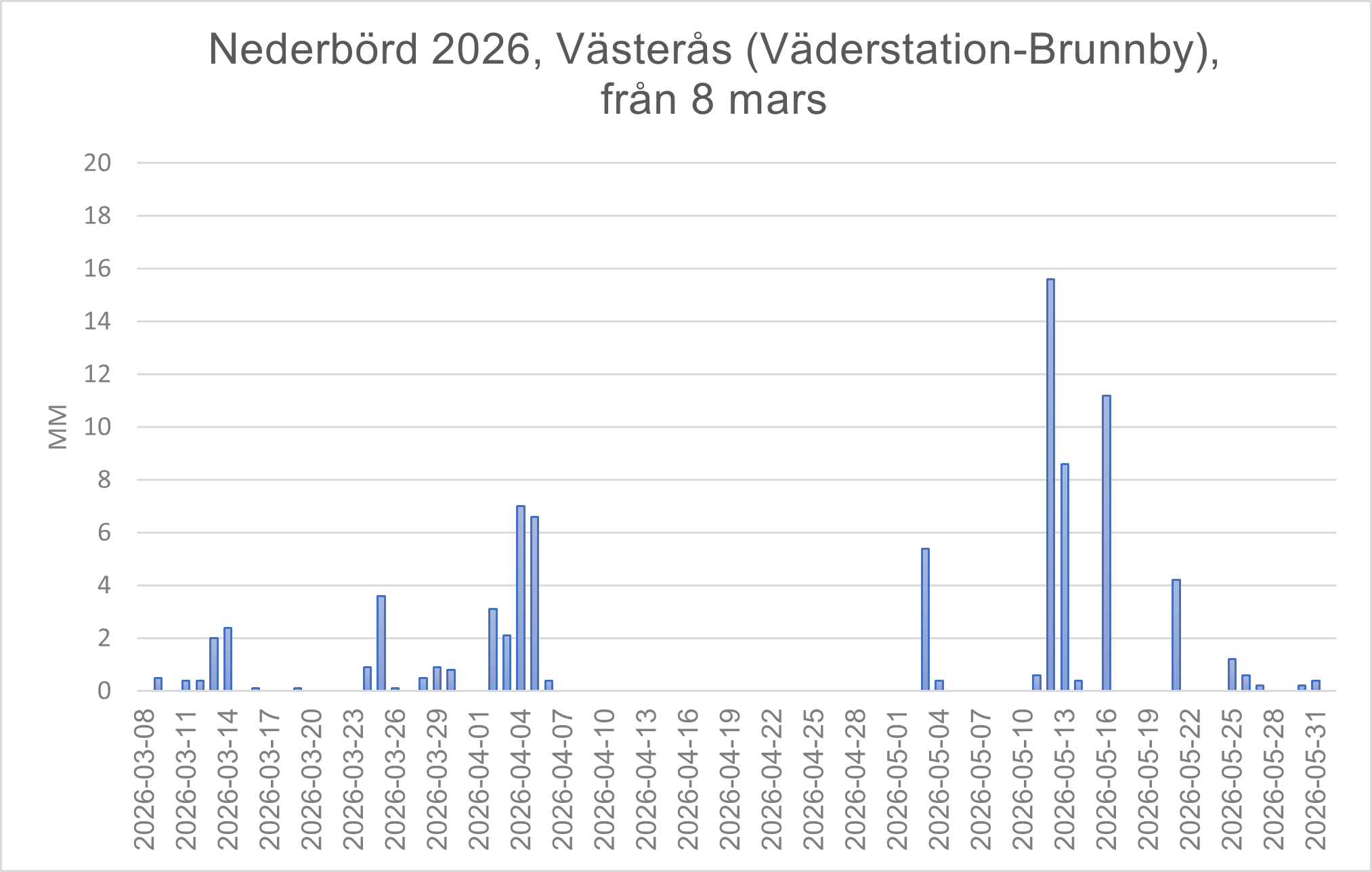 Västerås diagram