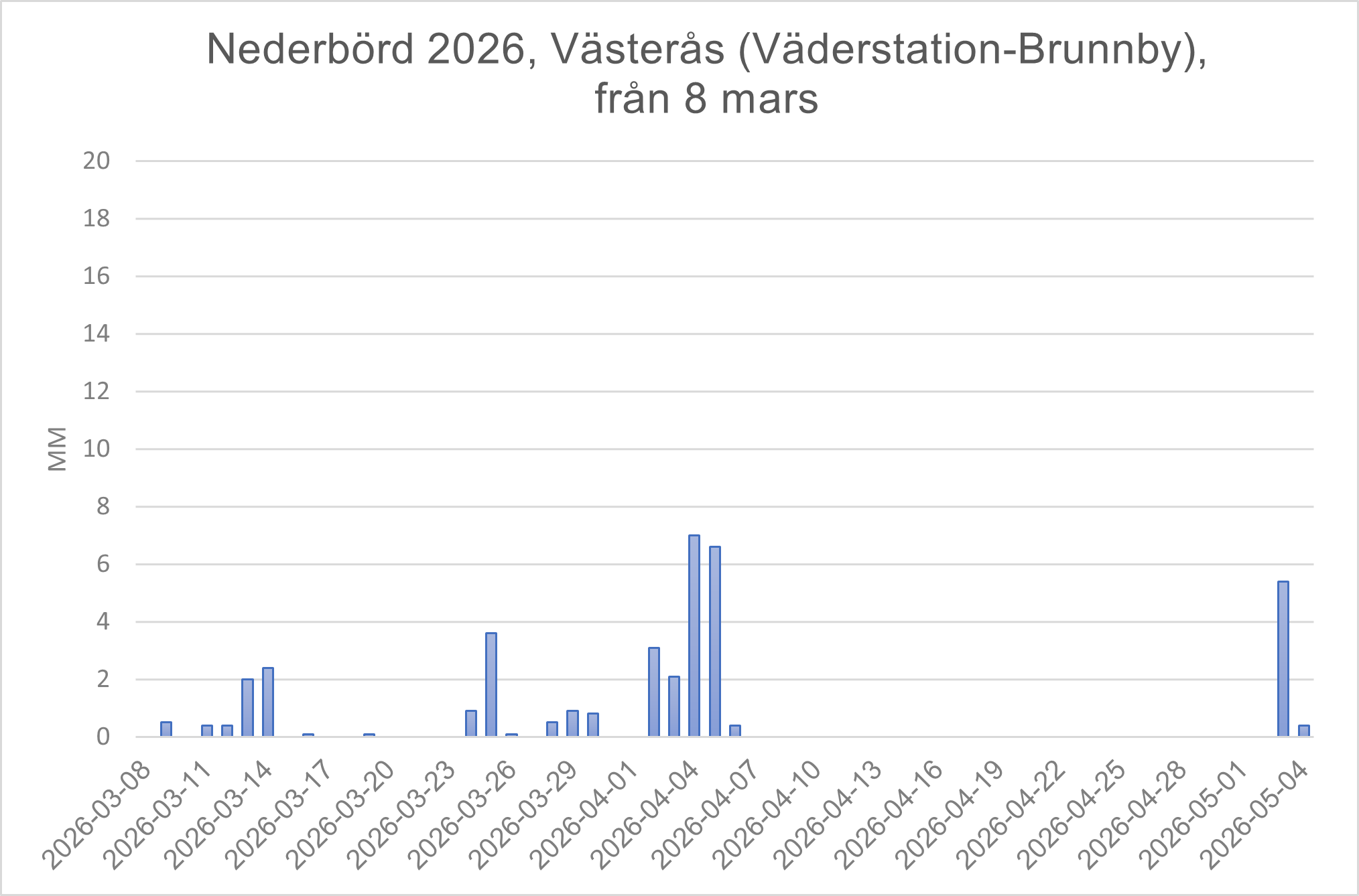 Västerås diagram