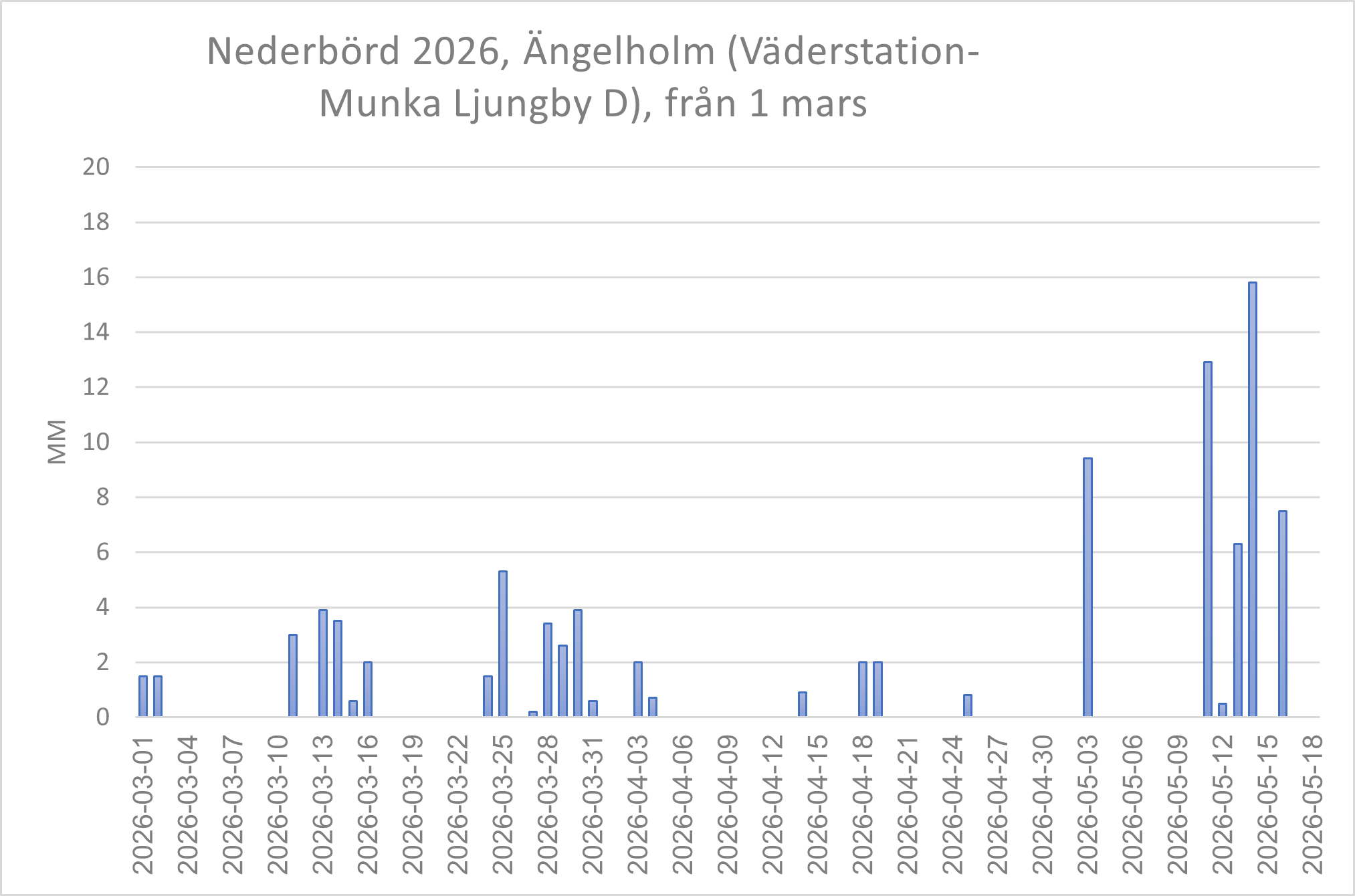 Väder Ängelholm