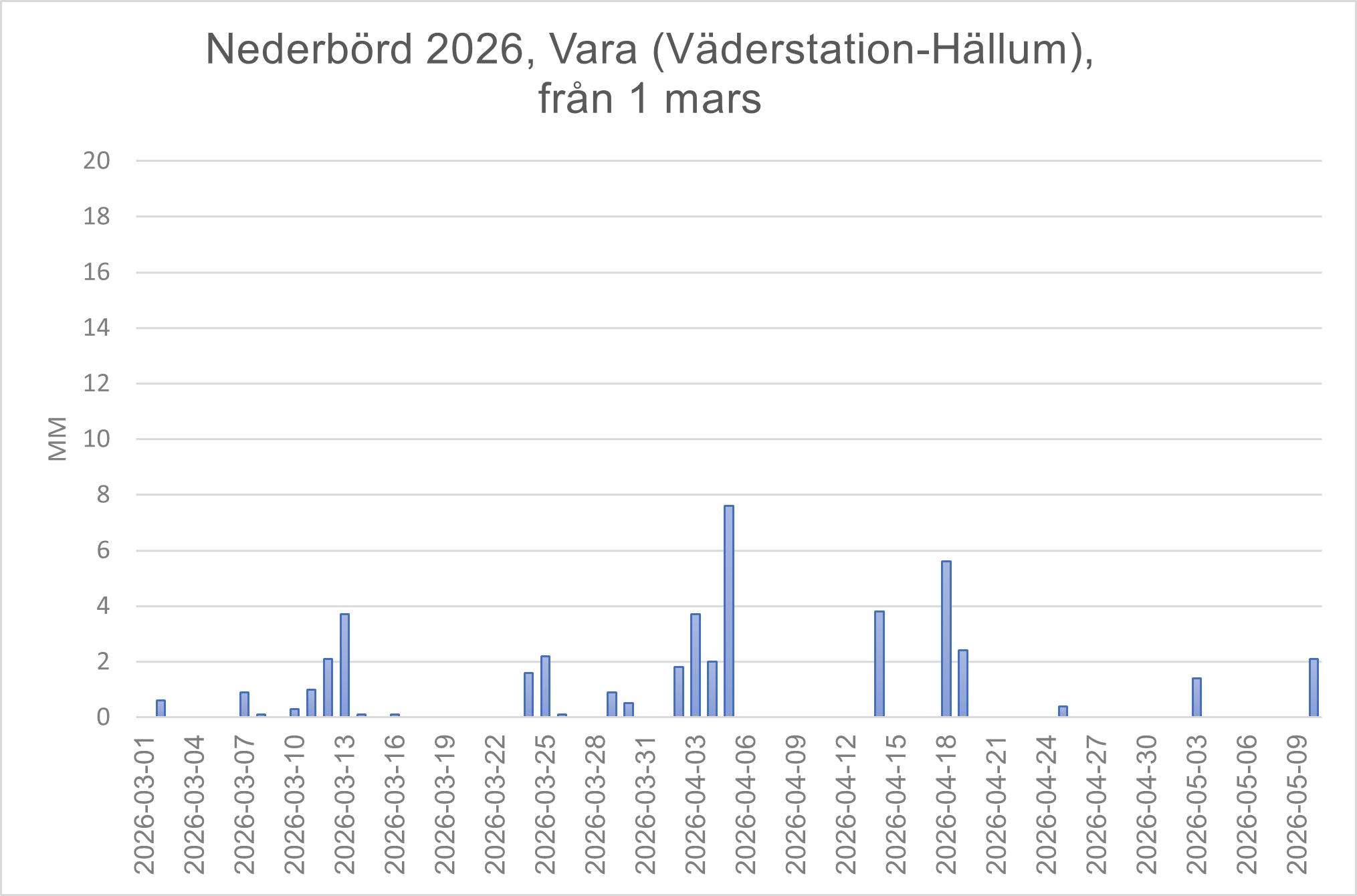 Vara väder