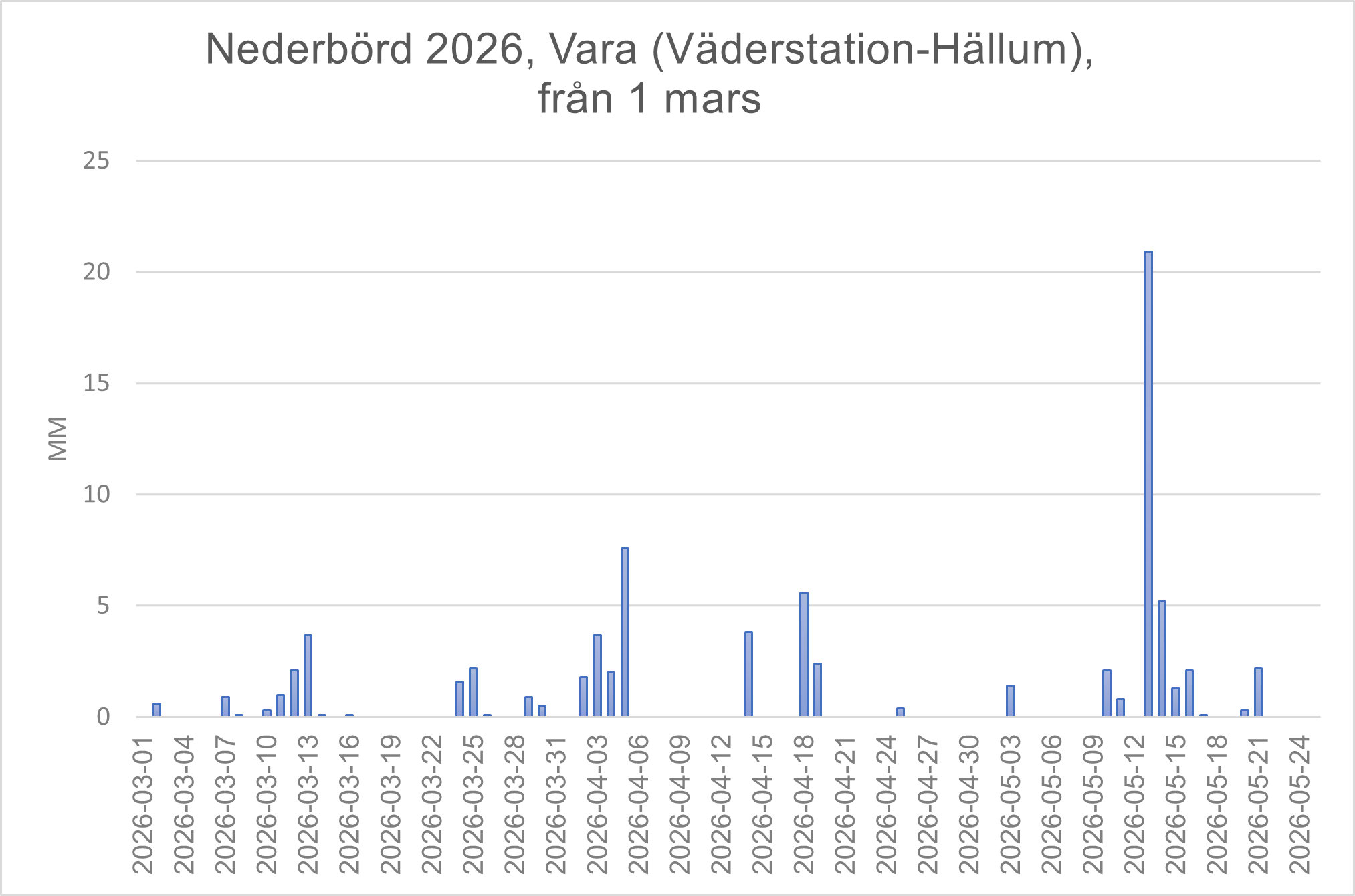 Vara väder