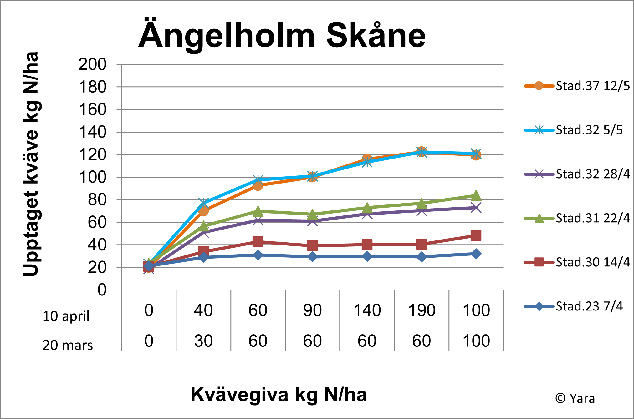 Ängelholm diagram