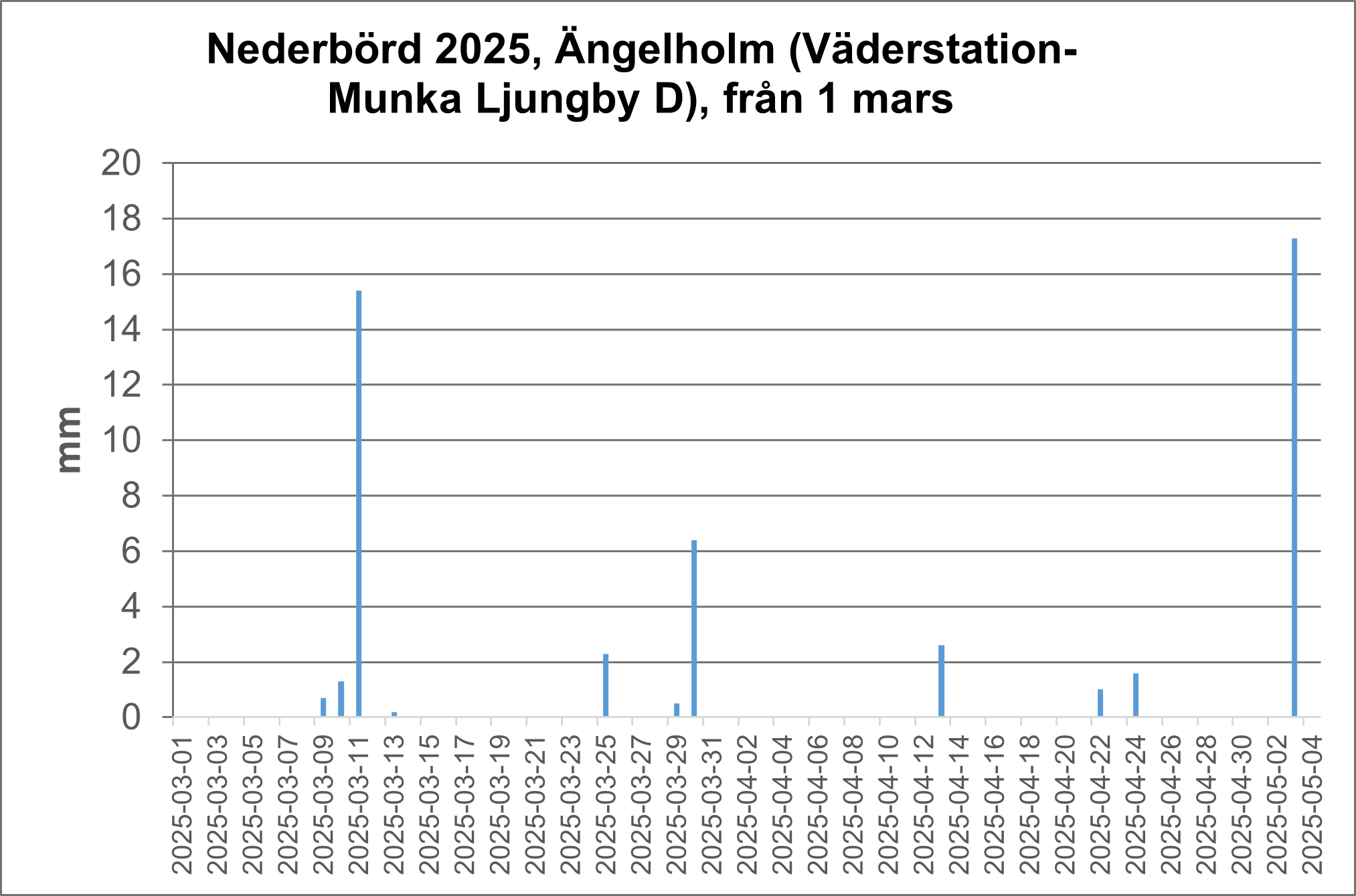 Ängelholm diagram