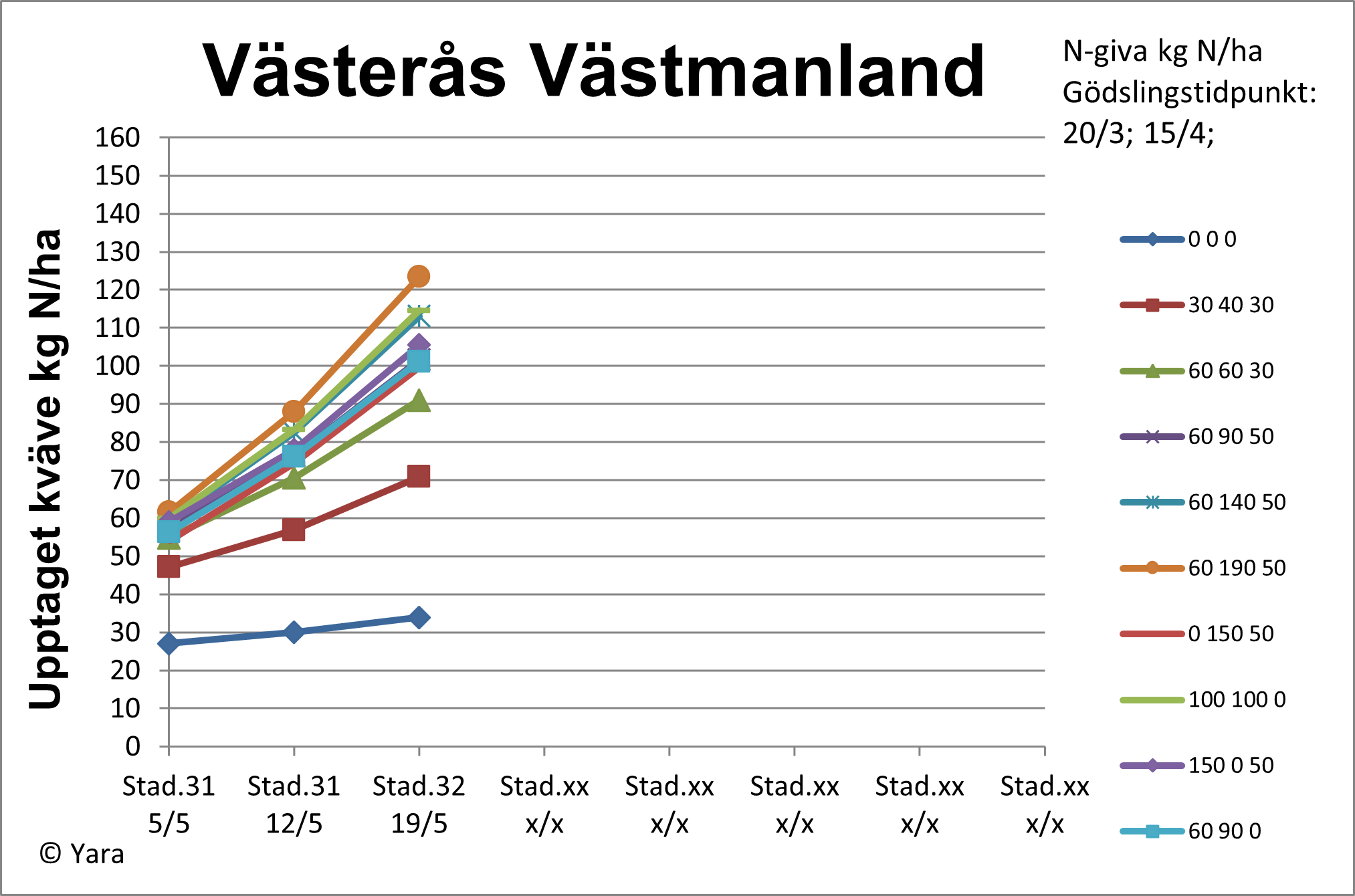 Diagram 2 Västerås