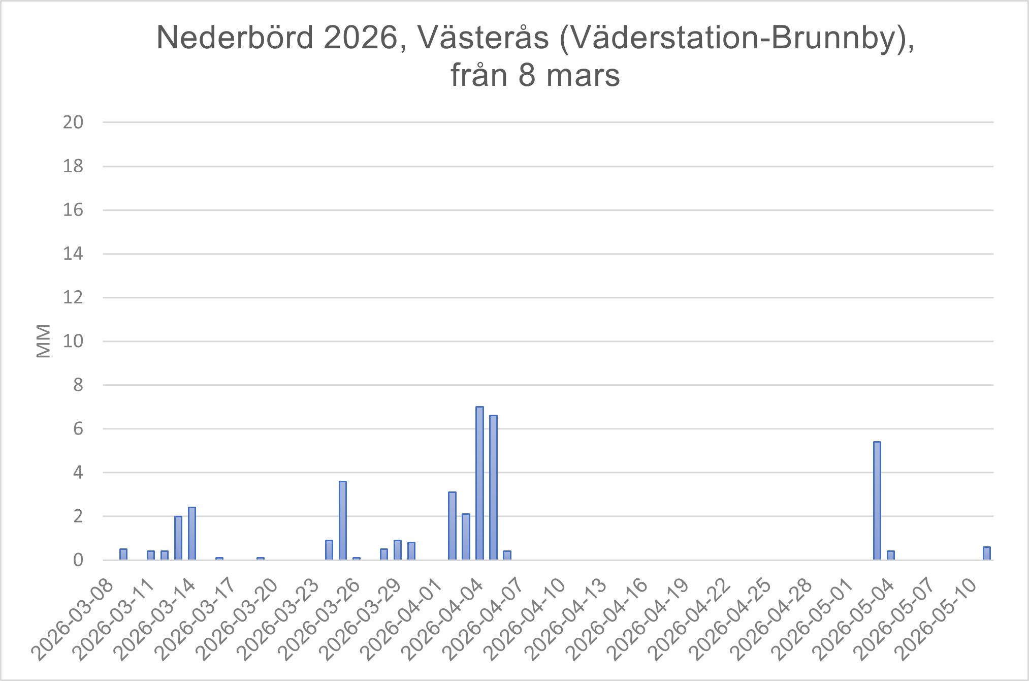 Västerås diagram