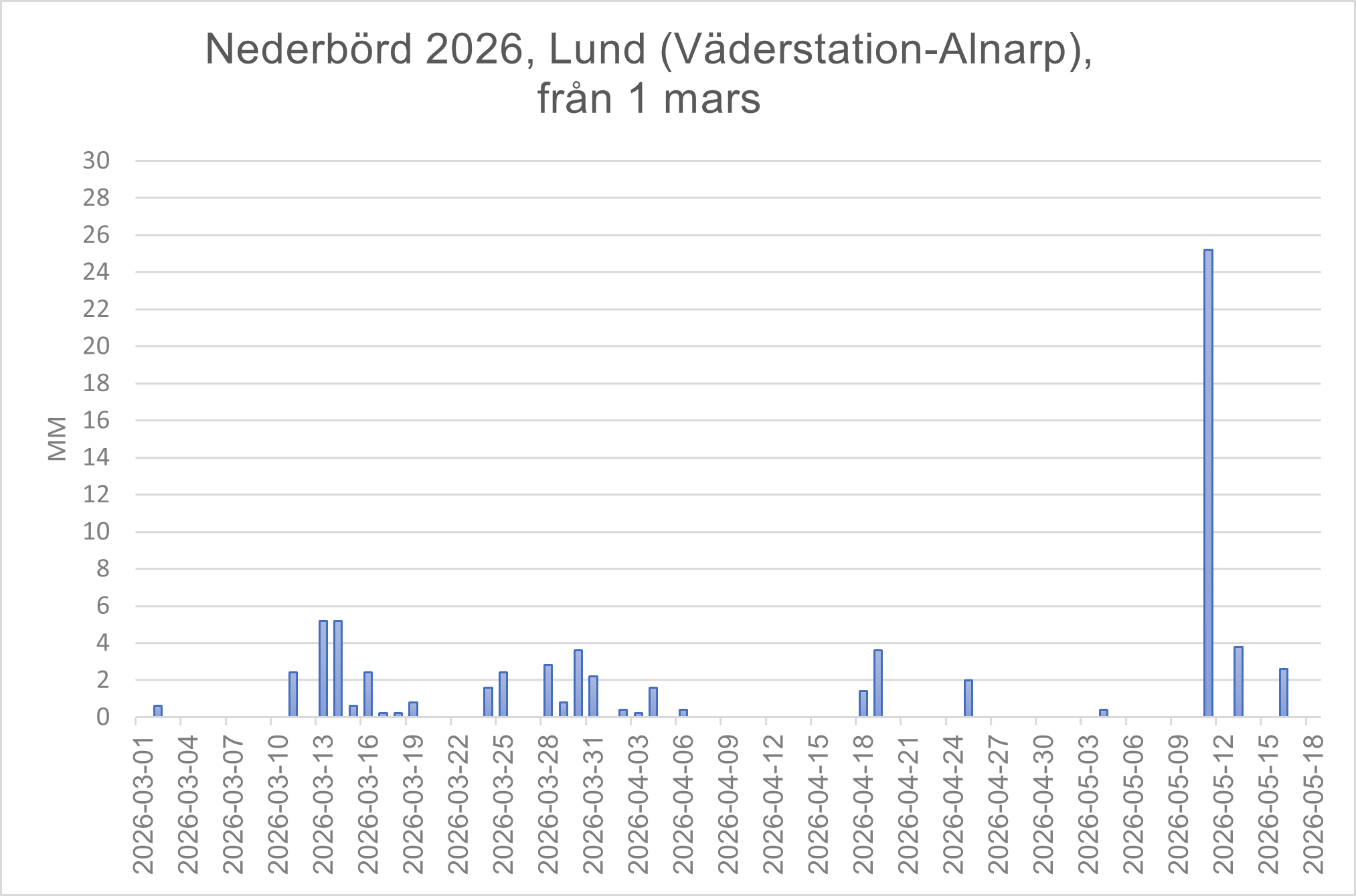 Väder Lund