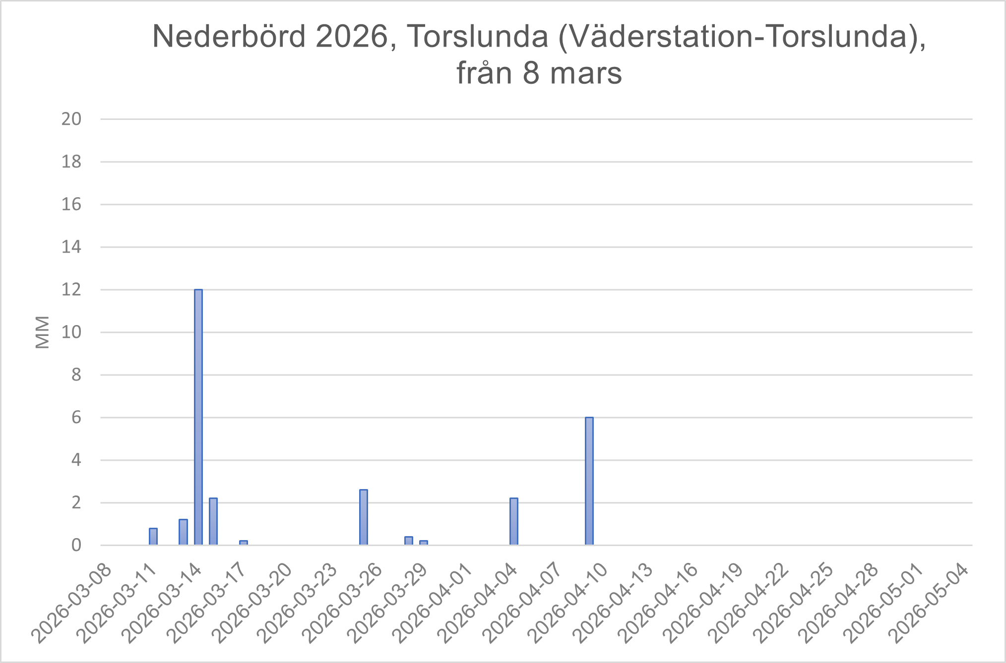 Torslunda väder